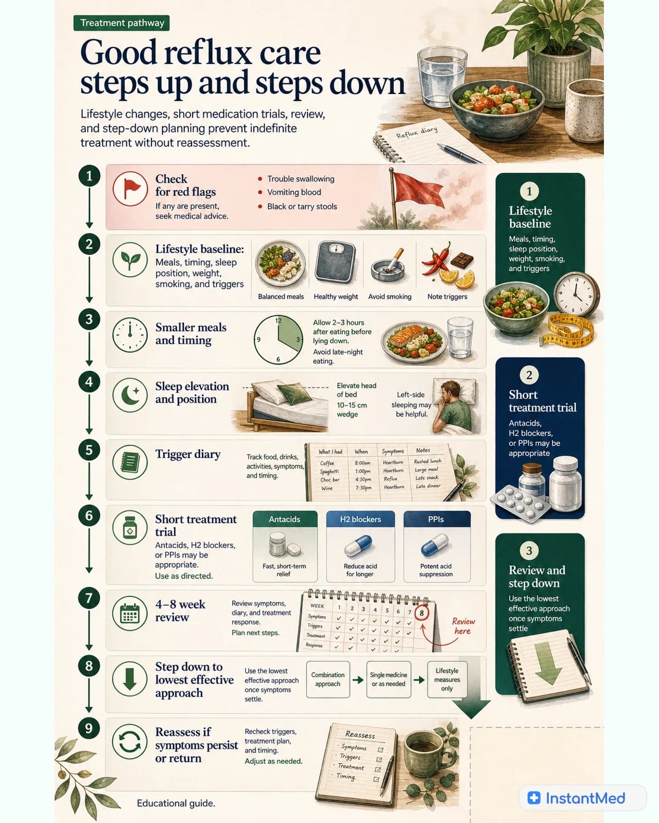 Good reflux care steps up and steps down: Lifestyle changes, short medication trials, review, and step-down planning prevent indefinite treatment without reassessment.