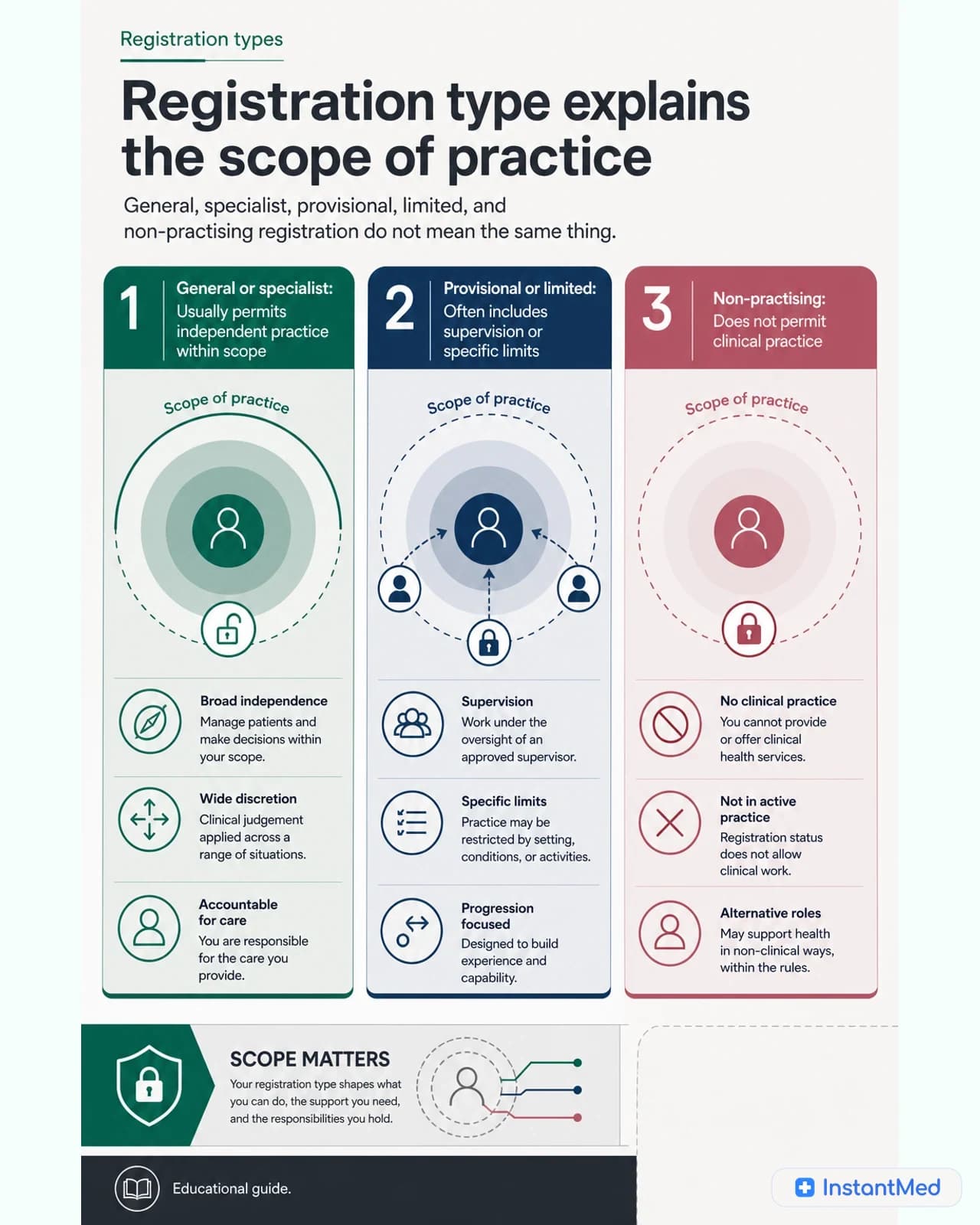 Registration type explains the scope of practice: General, specialist, provisional, limited, and non-practising registration do not mean the same thing.