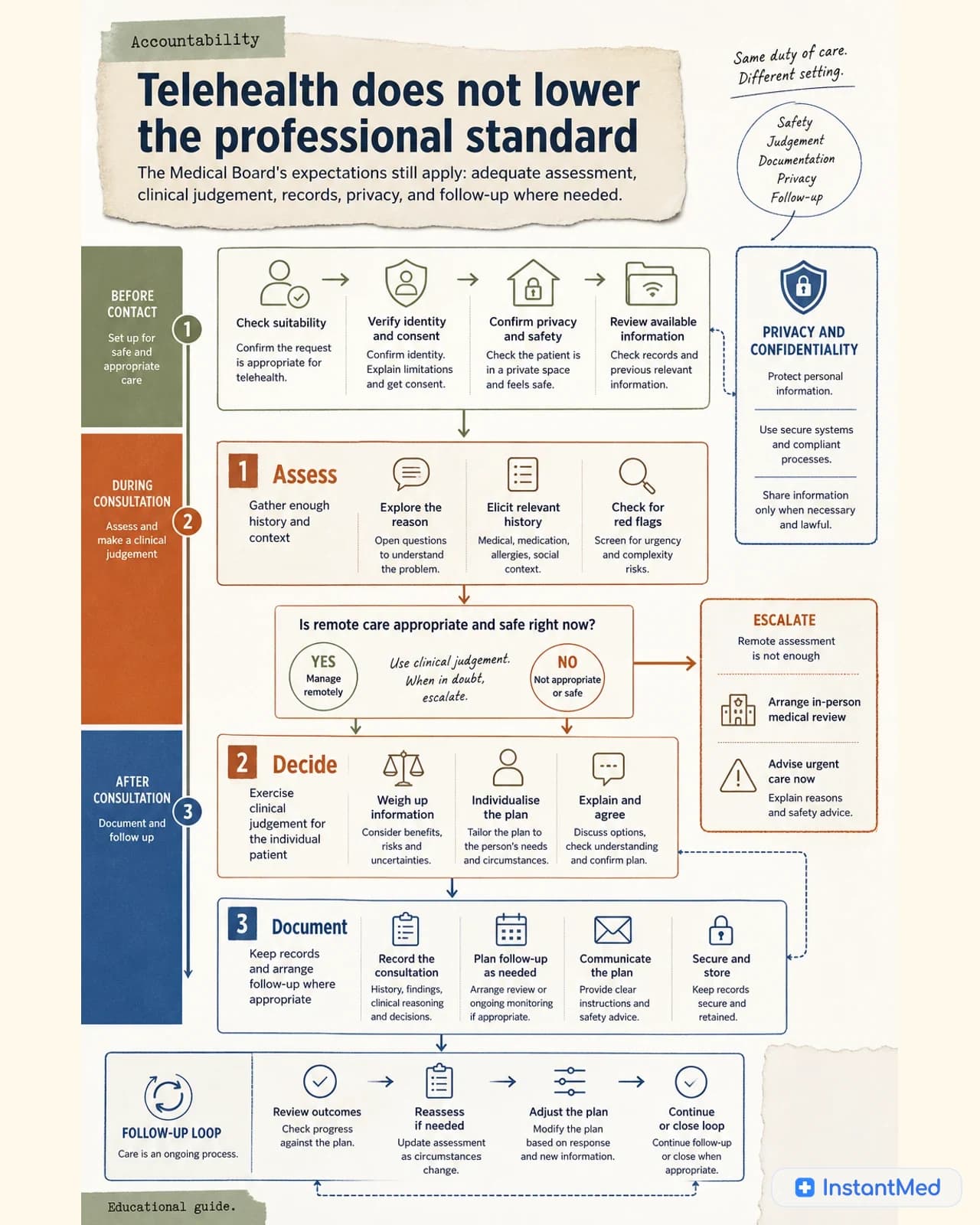 Telehealth does not lower the professional standard: The Medical Board's expectations still apply: adequate assessment, clinical judgement, records, privacy, and follow-up where needed.