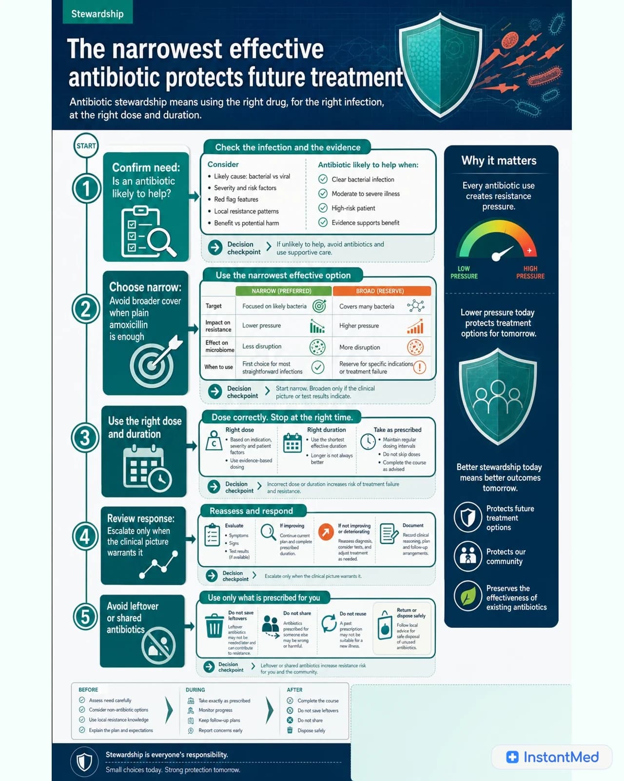 The narrowest effective antibiotic protects future treatment: Antibiotic stewardship means using the right drug, for the right infection, at the right dose and duration.