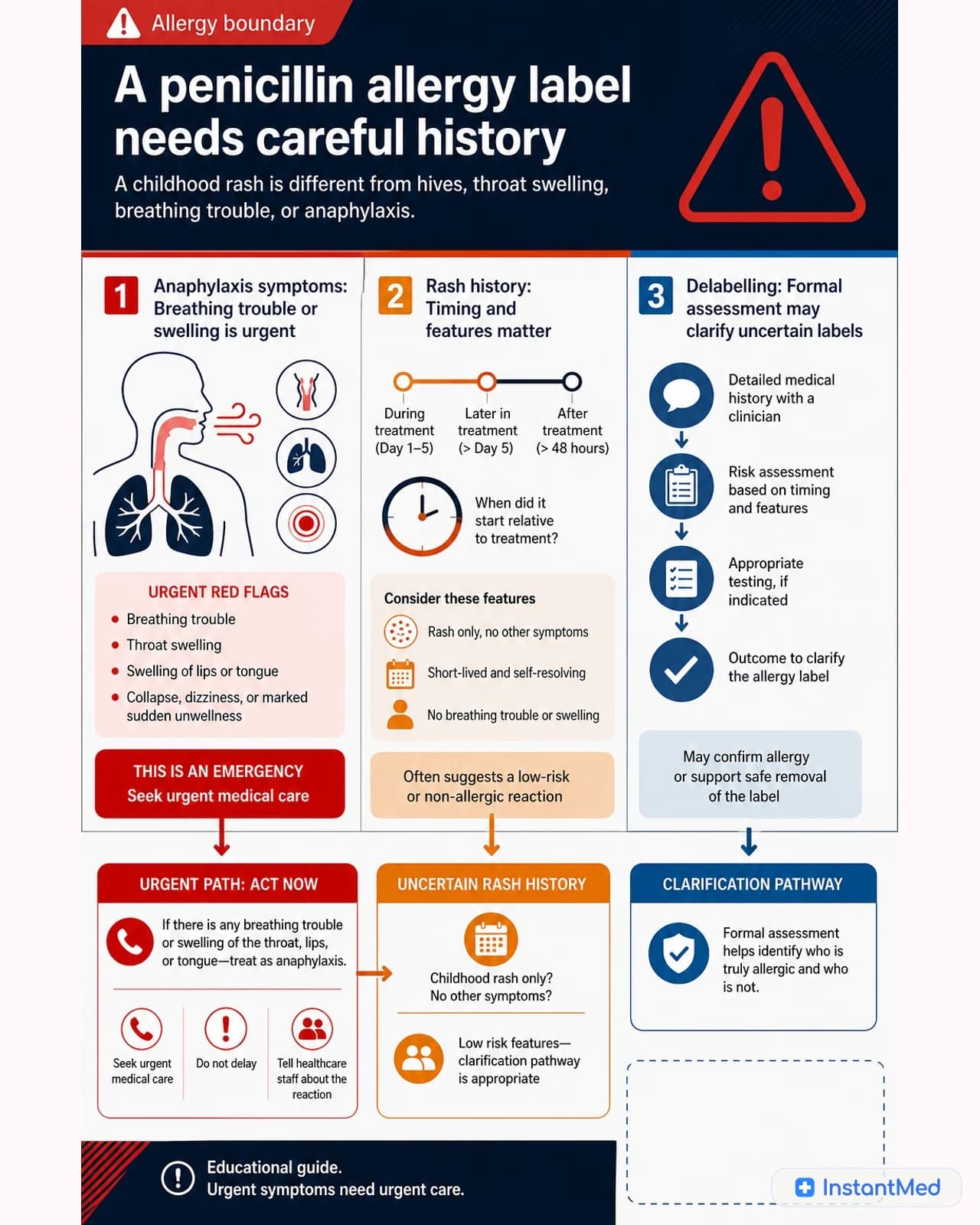 A penicillin allergy label needs careful history: A childhood rash is different from hives, throat swelling, breathing trouble, or anaphylaxis.