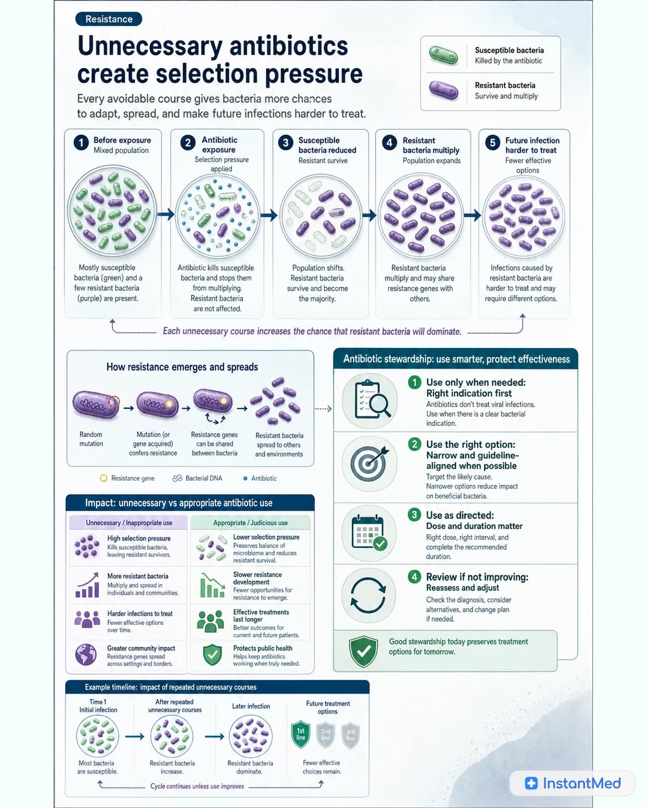 Unnecessary antibiotics create selection pressure: Every avoidable course gives bacteria more chances to adapt, spread, and make future infections harder to treat.
