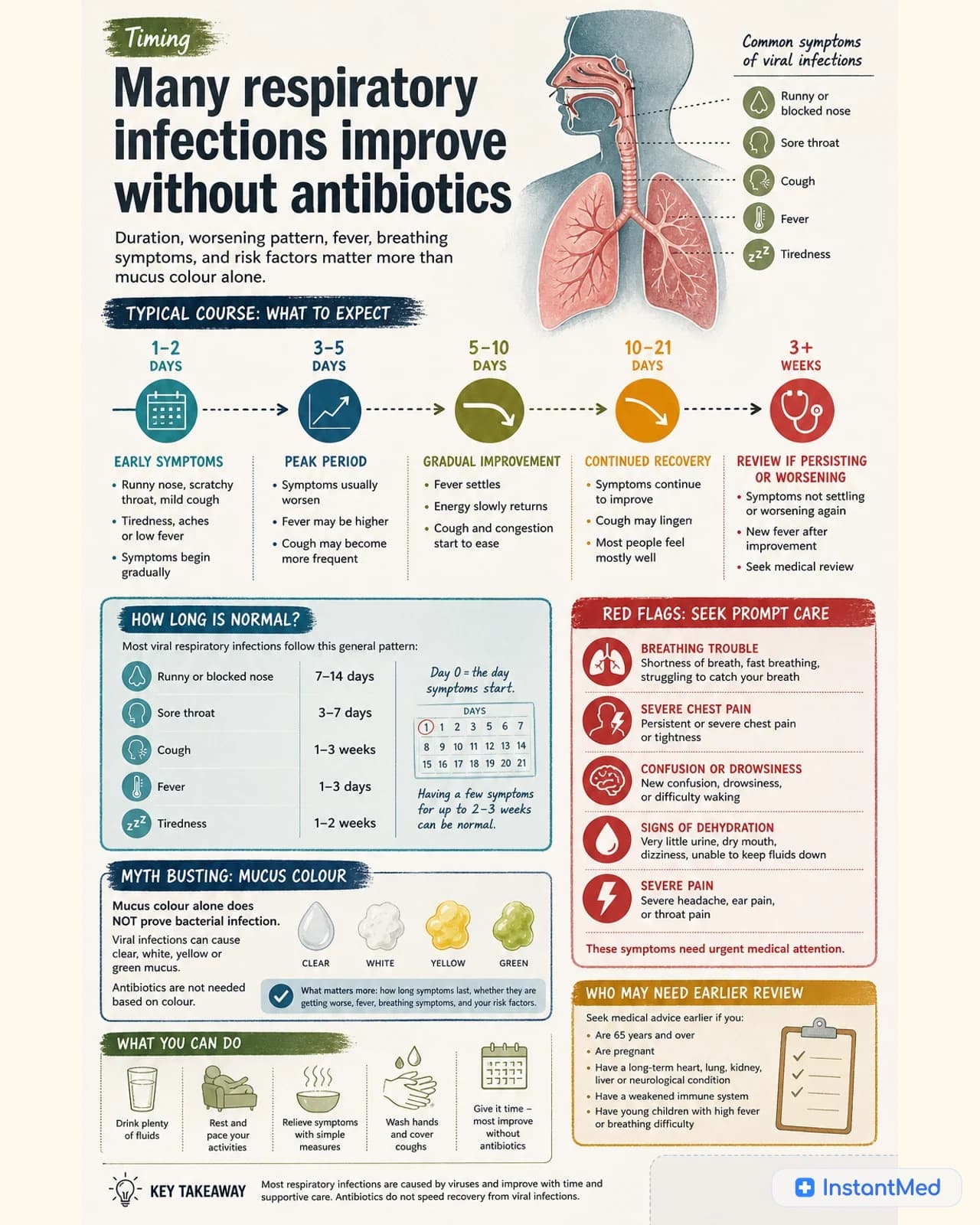 Many respiratory infections improve without antibiotics: Duration, worsening pattern, fever, breathing symptoms, and risk factors matter more than mucus colour alone.
