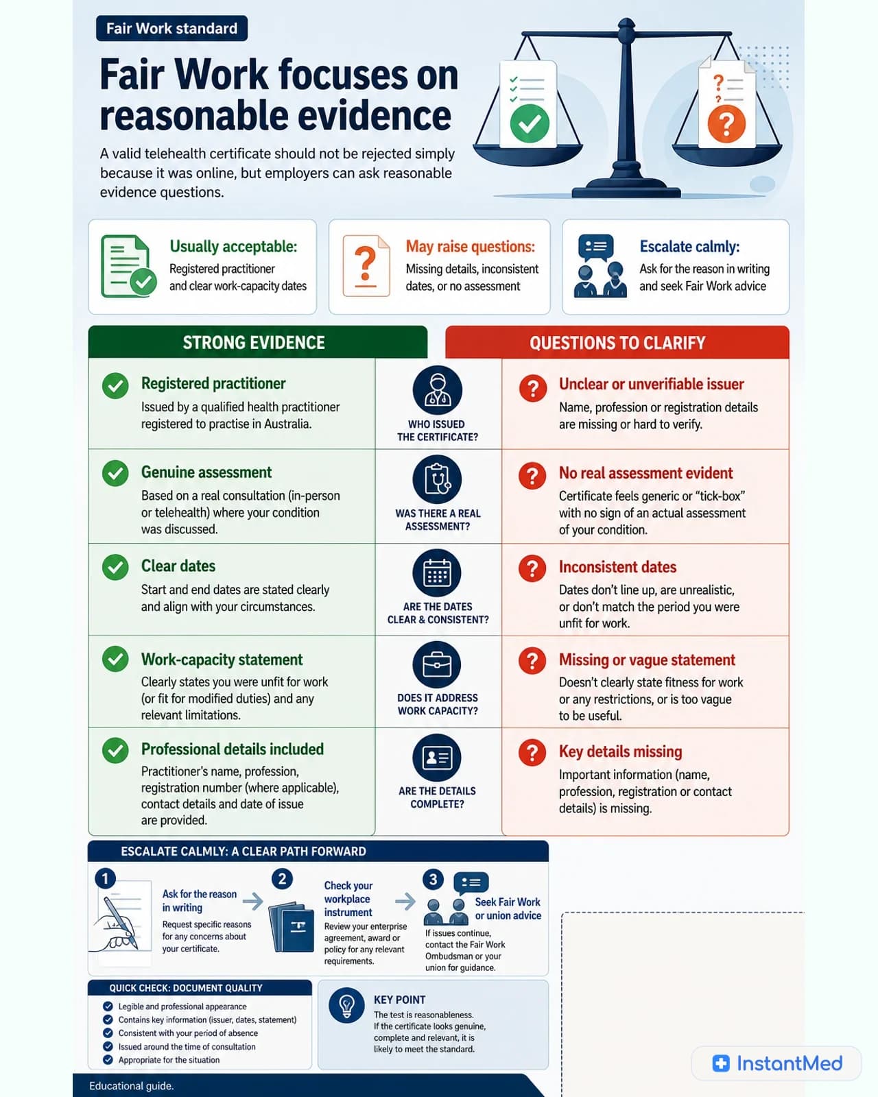 Fair Work focuses on reasonable evidence: A valid telehealth certificate should not be rejected simply because it was online, but employers can ask reasonable evidence questions.