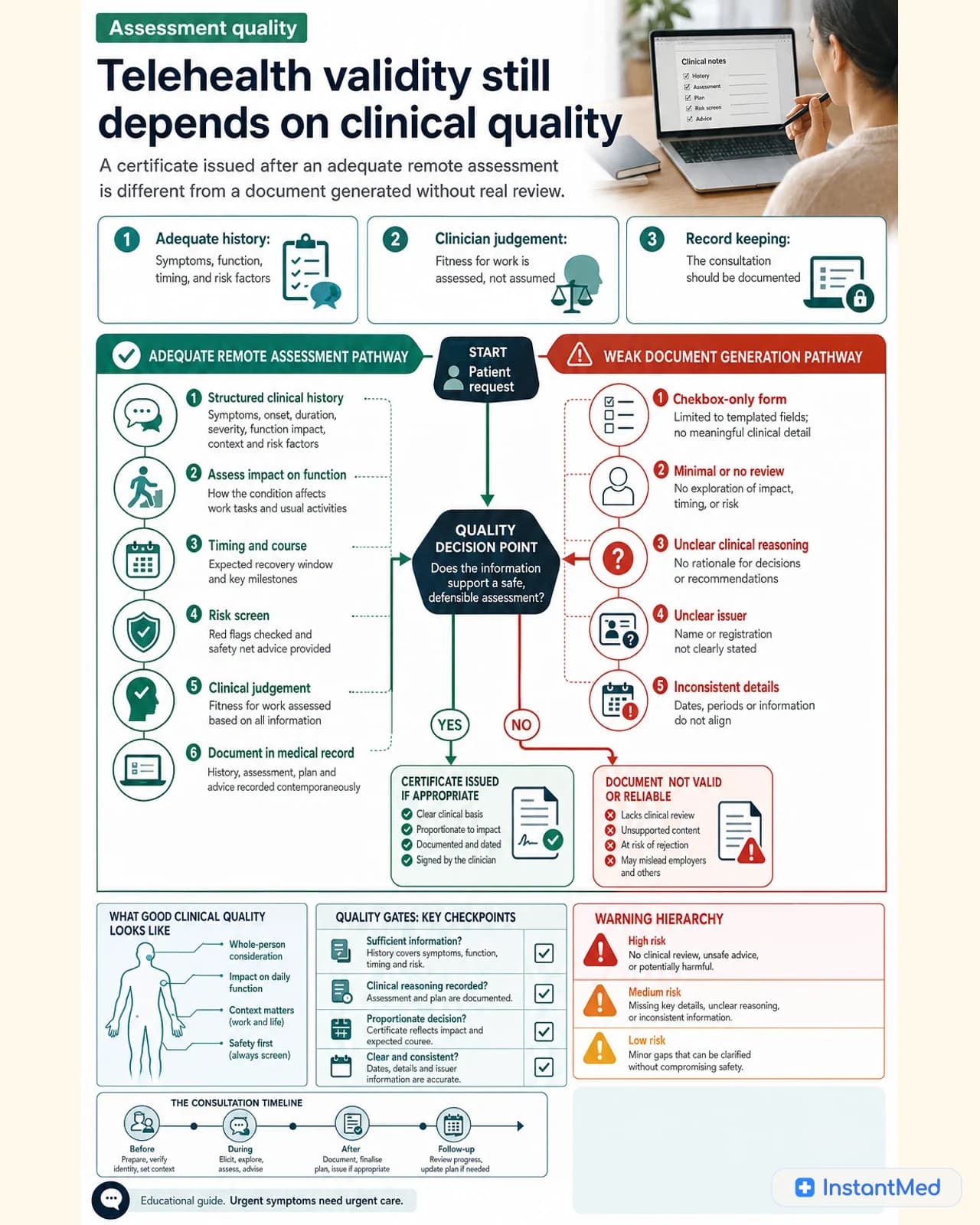 Telehealth validity still depends on clinical quality: A certificate issued after an adequate remote assessment is different from a document generated without real review.