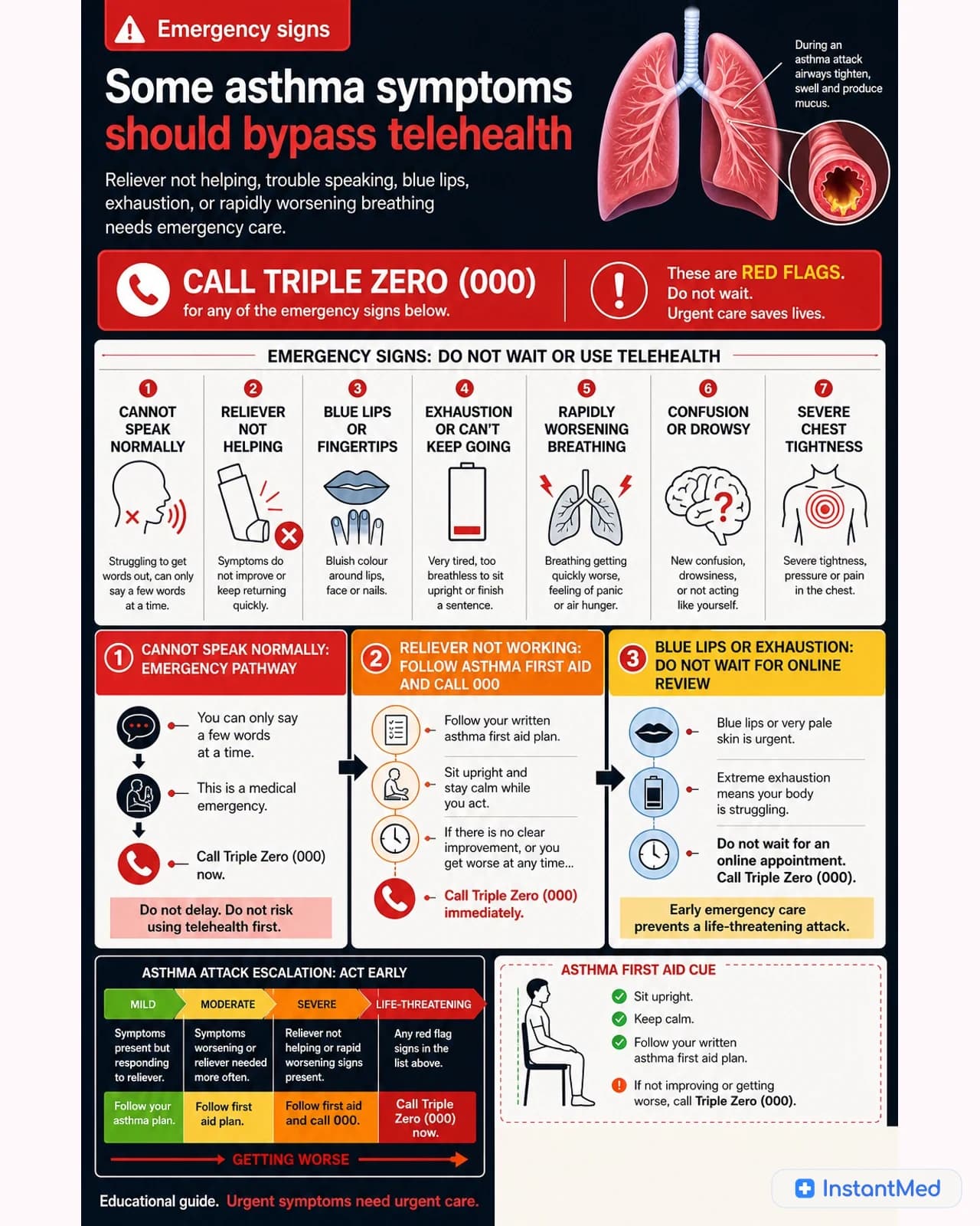 Some asthma symptoms should bypass telehealth: Reliever not helping, trouble speaking, blue lips, exhaustion, or rapidly worsening breathing needs emergency care.