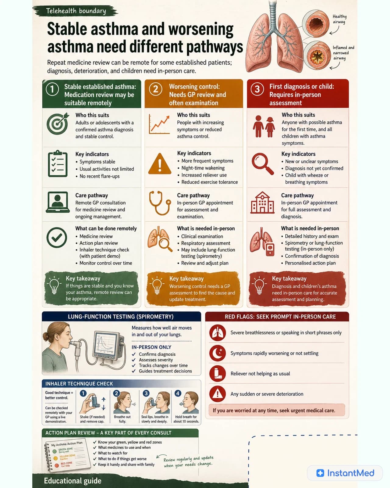 Stable asthma and worsening asthma need different pathways: Repeat medicine review can be remote for some established patients; diagnosis, deterioration, and children need in-person care.