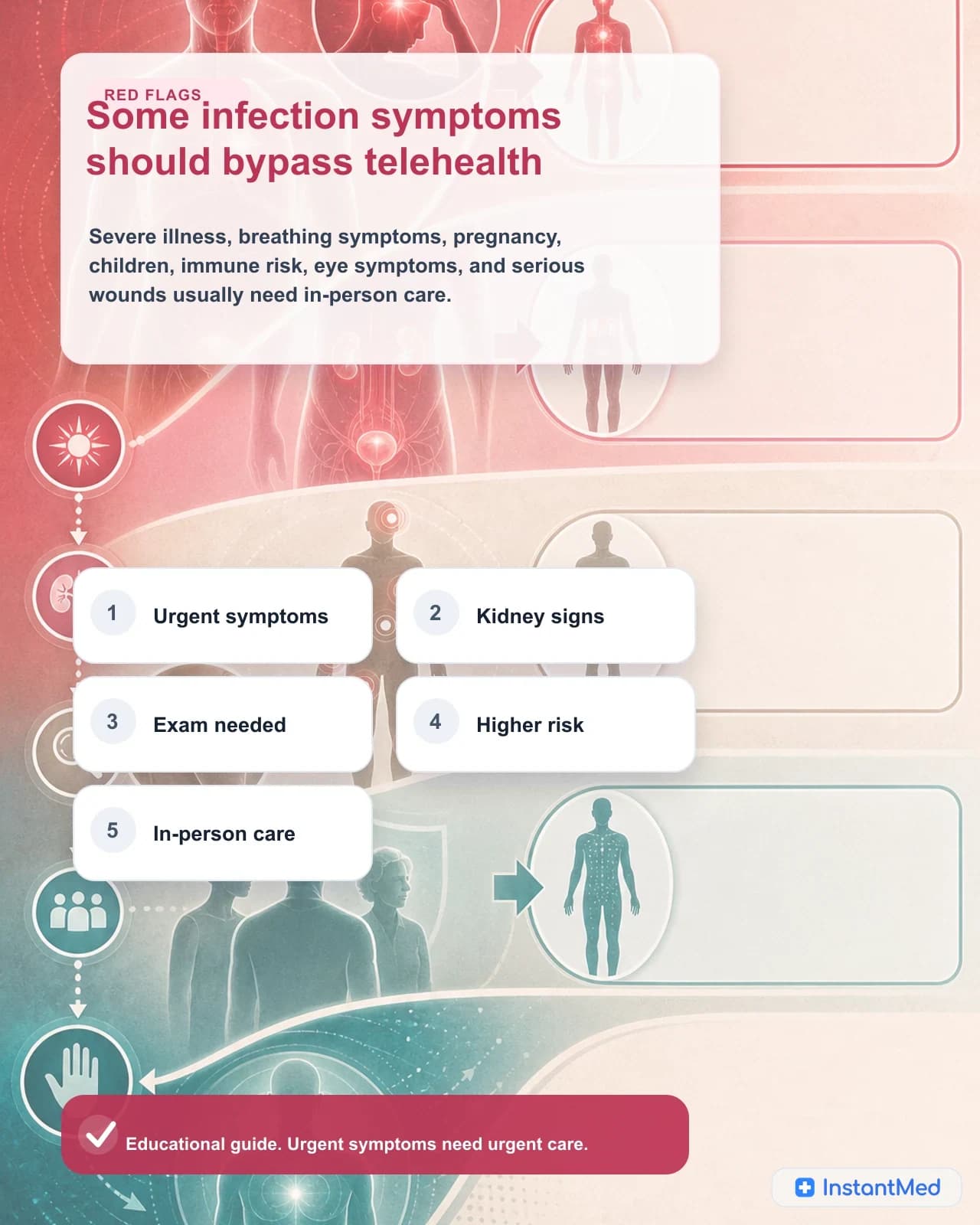 Some infection symptoms should bypass telehealth: Severe illness, breathing symptoms, pregnancy, children, immune risk, eye symptoms, and serious wounds usually need in-person care.