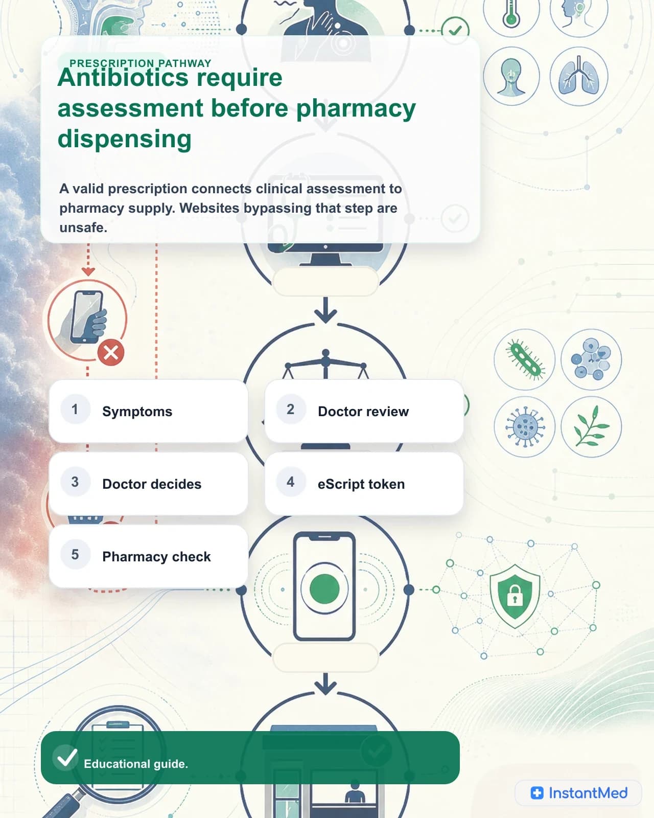 Antibiotics require assessment before pharmacy dispensing: A valid prescription connects clinical assessment to pharmacy supply. Websites bypassing that step are unsafe.