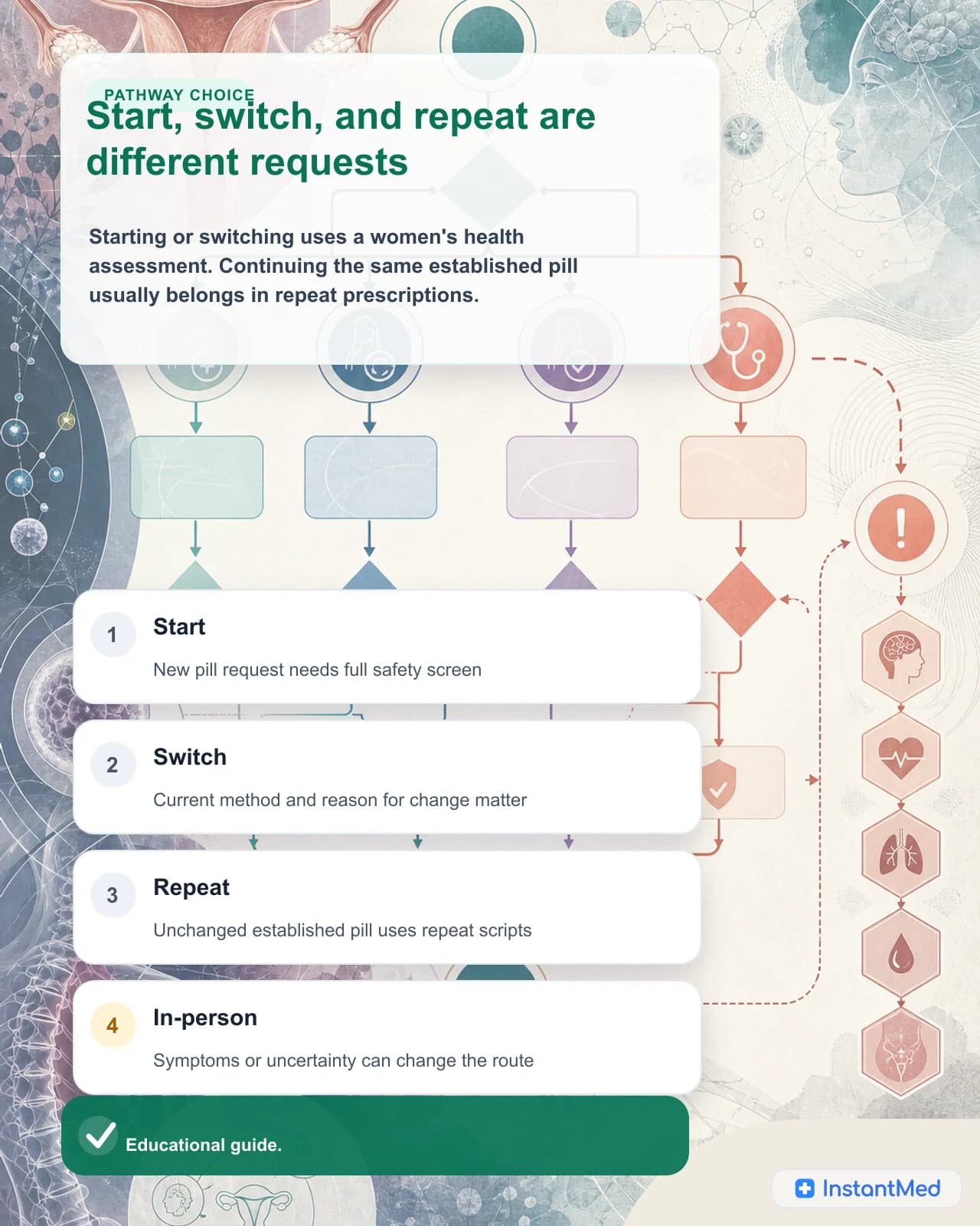 Start, switch, and repeat are different requests: Starting or switching uses a women's health assessment. Continuing the same established pill usually belongs in repeat prescriptions.