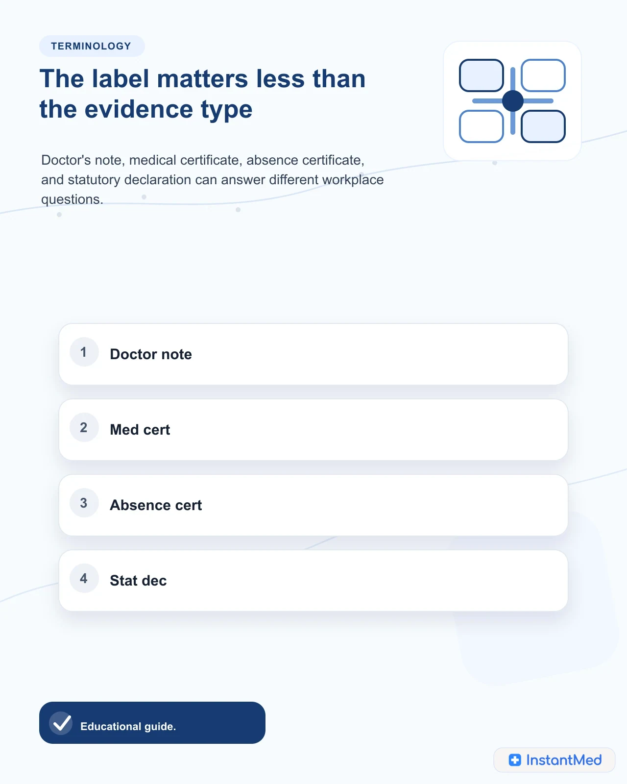 A clear visual map comparing doctor's note, medical certificate, pharmacist absence certificate, and statutory declaration as Australian workplace evidence types.