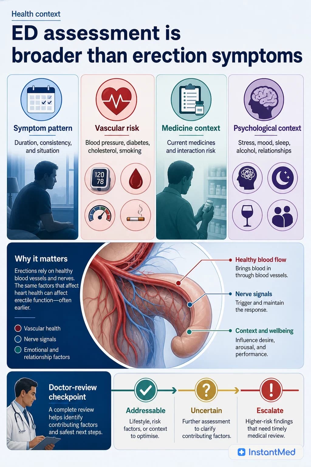 ED assessment is broader than erection symptoms: Heart health, blood-vessel risk, medicines, stress, sleep, and relationship context can all affect the safest review path.