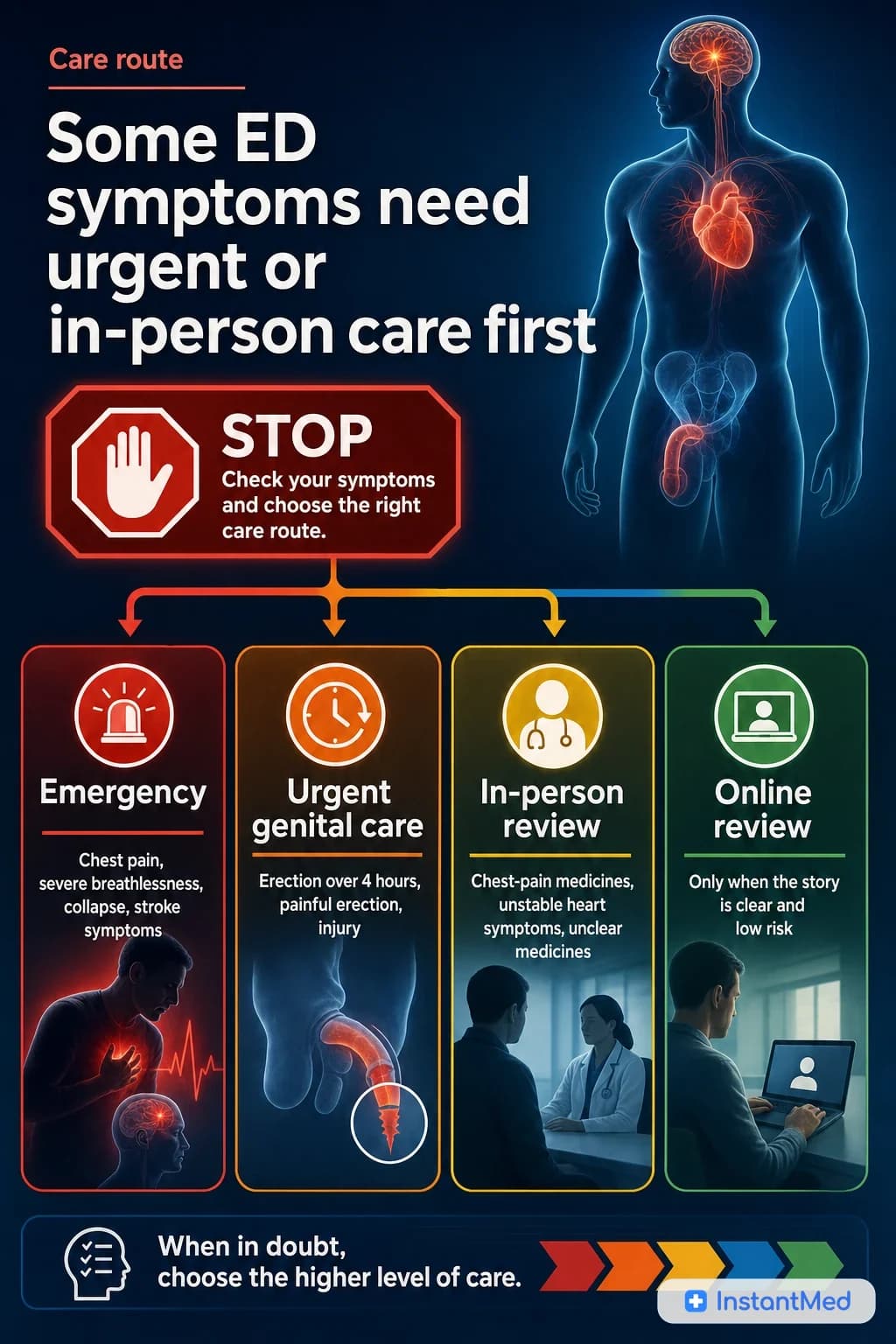 Some ED symptoms need urgent or in-person care first: Chest pain, severe breathlessness, stroke symptoms, prolonged erection, genital injury, or chest-pain medicine use change the route.