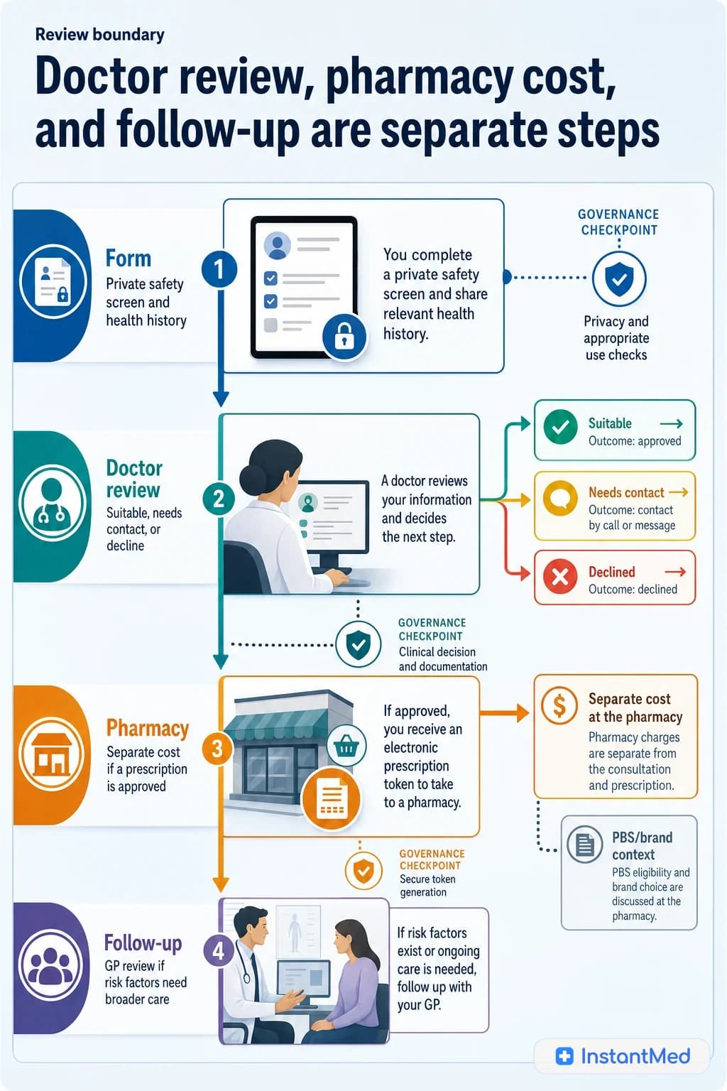 Doctor review, pharmacy cost, and follow-up are separate steps: The review fee covers the doctor assessment. If a prescription is approved, pharmacy cost is separate and follow-up may need a GP.