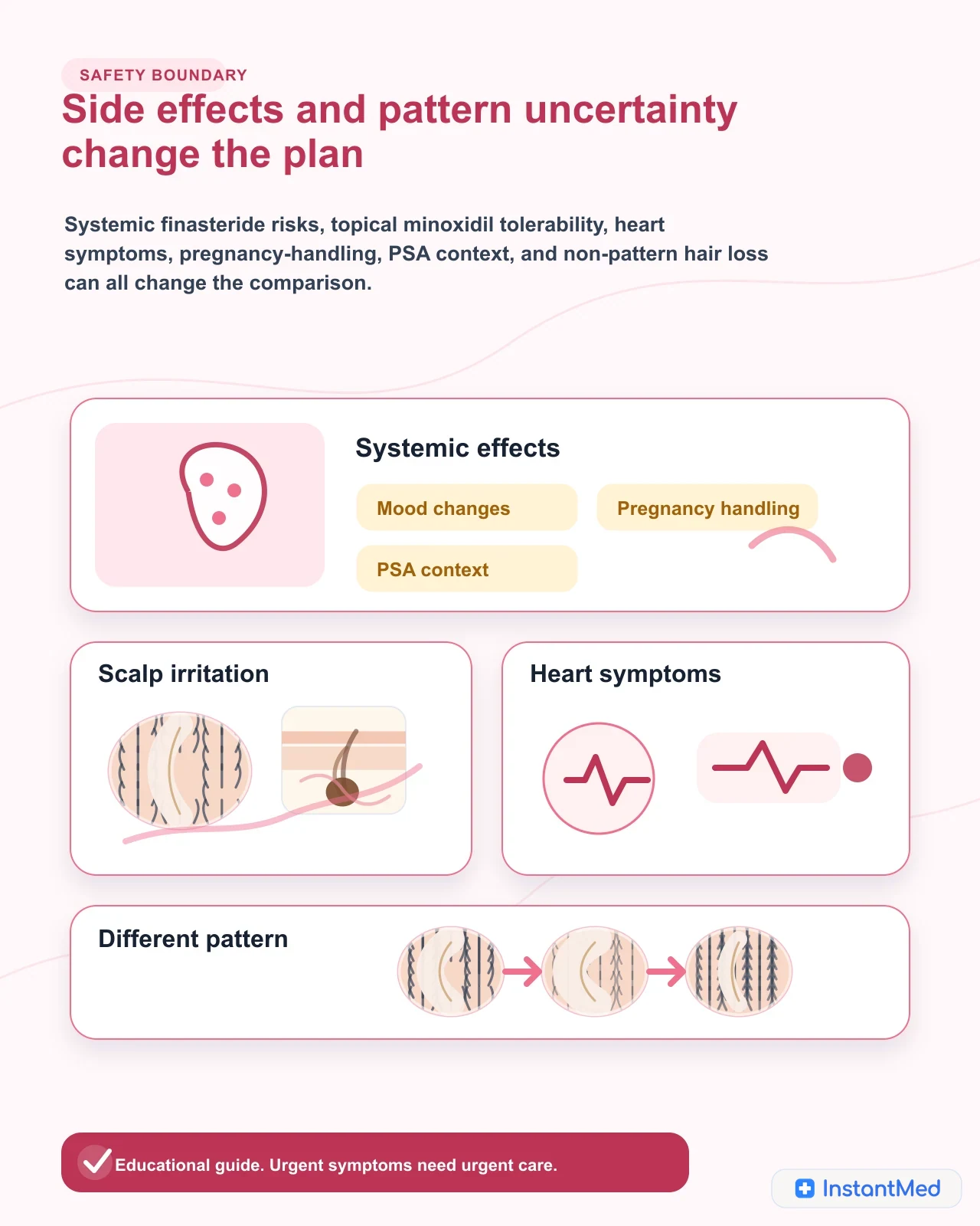 Side effects and pattern uncertainty change the plan: Systemic finasteride risks, topical minoxidil tolerability, heart symptoms, pregnancy-handling, PSA context, and non-pattern hair loss can all change the comparison.