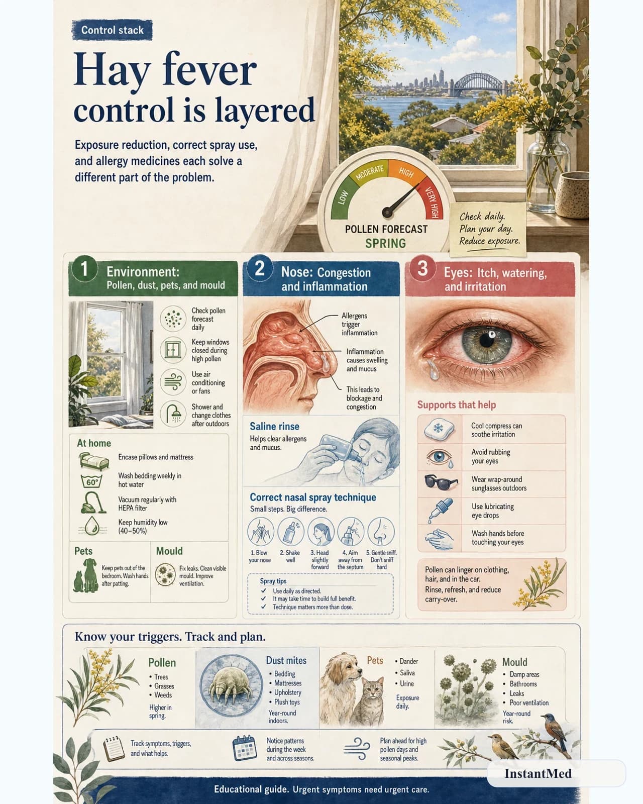 Hay fever control is layered: Exposure reduction, correct spray use, and allergy medicines each solve a different part of the problem.