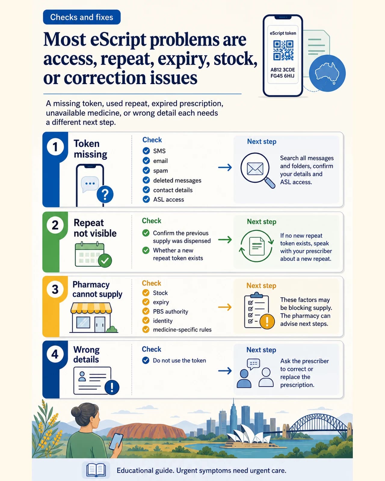 Most eScript problems are access, repeat, expiry, stock, or correction issues: A missing token, used repeat, expired prescription, unavailable medicine, or wrong detail each needs a different next step.