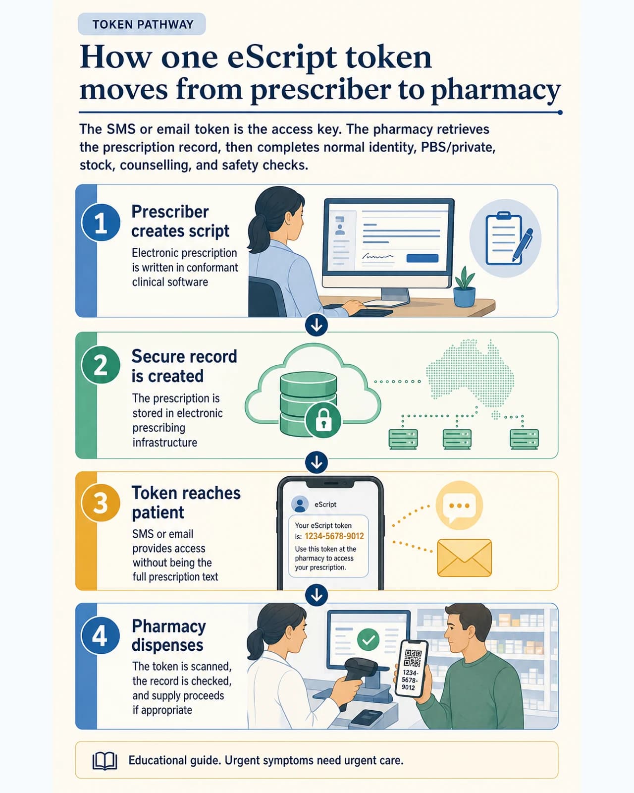 Australian electronic prescriptions move through token or Active Script List pathways before pharmacy dispensing and normal safety checks.