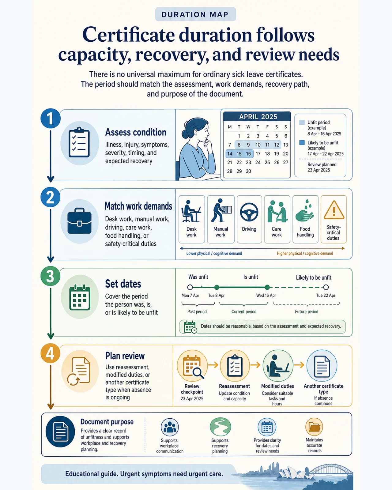 Infographic explaining how Australian medical certificate duration depends on clinical assessment, work capacity, evidence rules, and review needs.