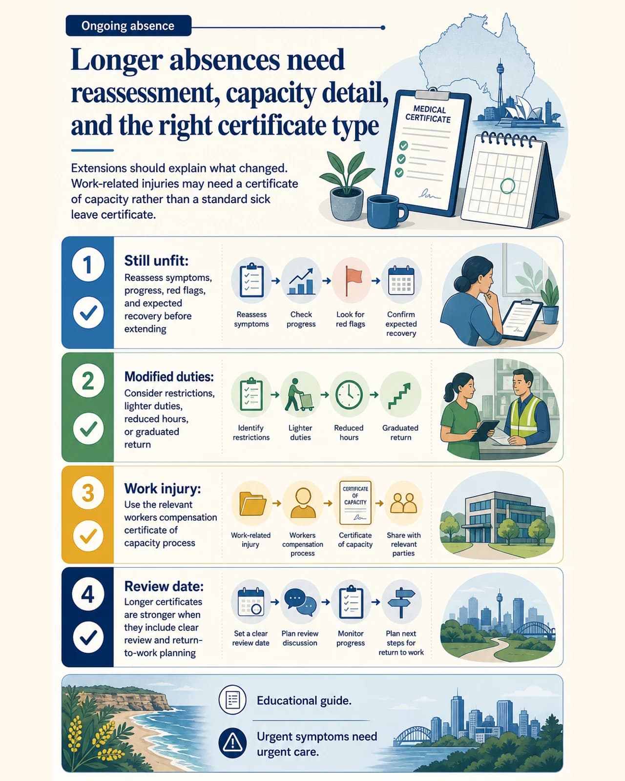 Longer absences need reassessment, capacity detail, and the right certificate type: Extensions should explain what changed. Work-related injuries may need a certificate of capacity rather than a standard sick leave certificate.