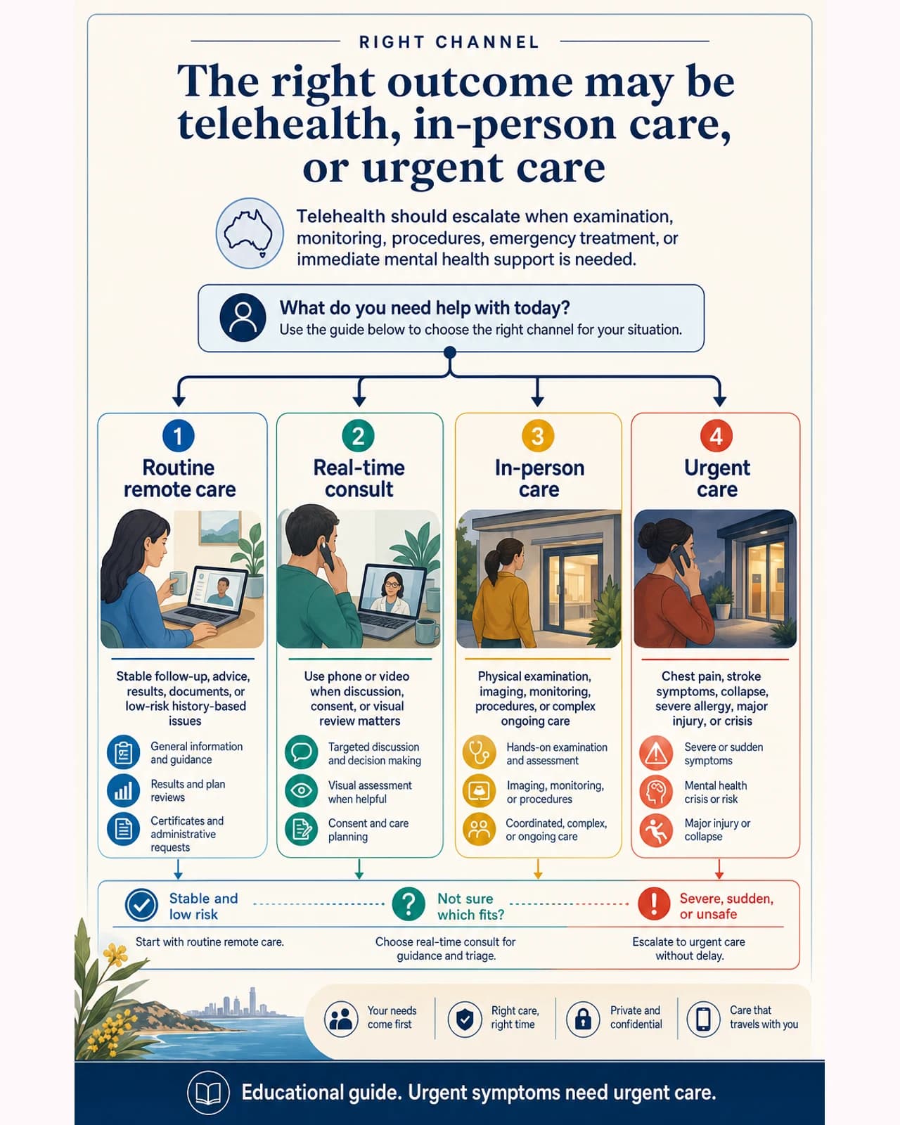 The right outcome may be telehealth, in-person care, or urgent care: Telehealth should escalate when examination, monitoring, procedures, emergency treatment, or immediate mental health support is needed.
