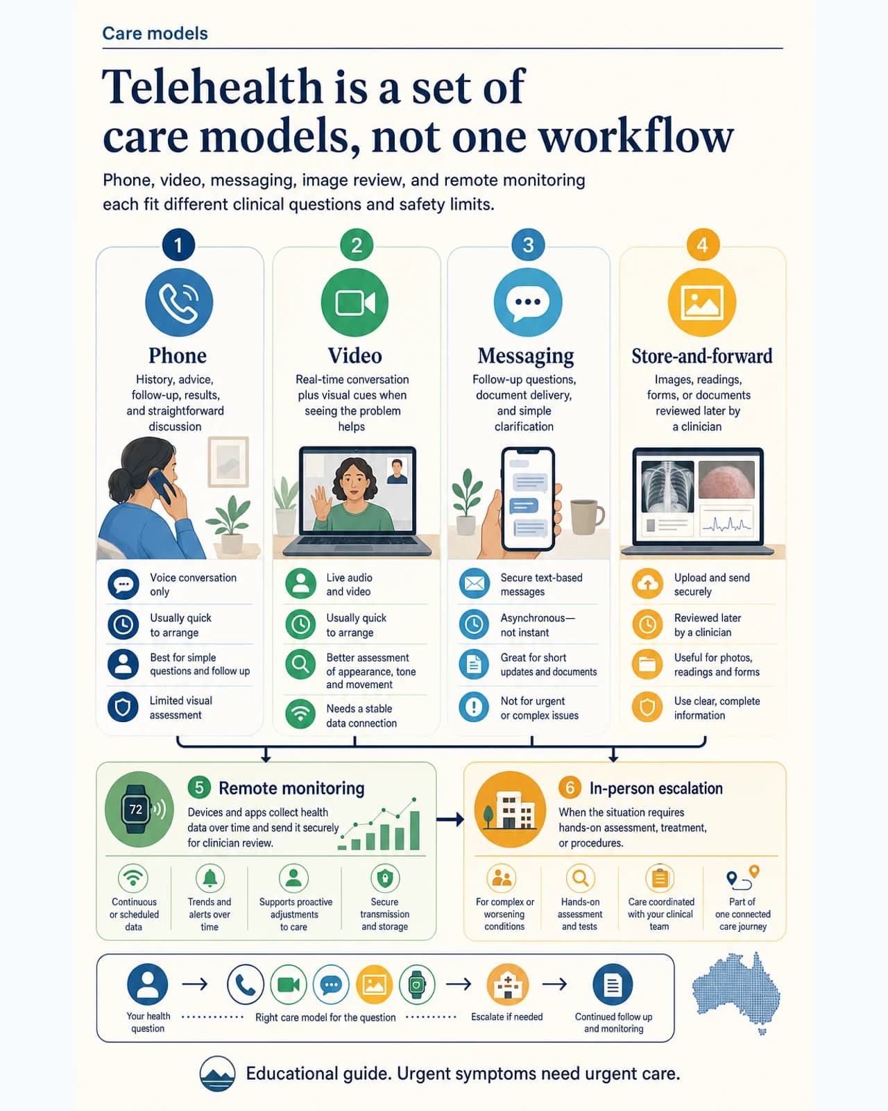 Telehealth is a set of care models, not one workflow. Phone, video, messaging, image review, and remote monitoring each fit different clinical questions and safety limits.