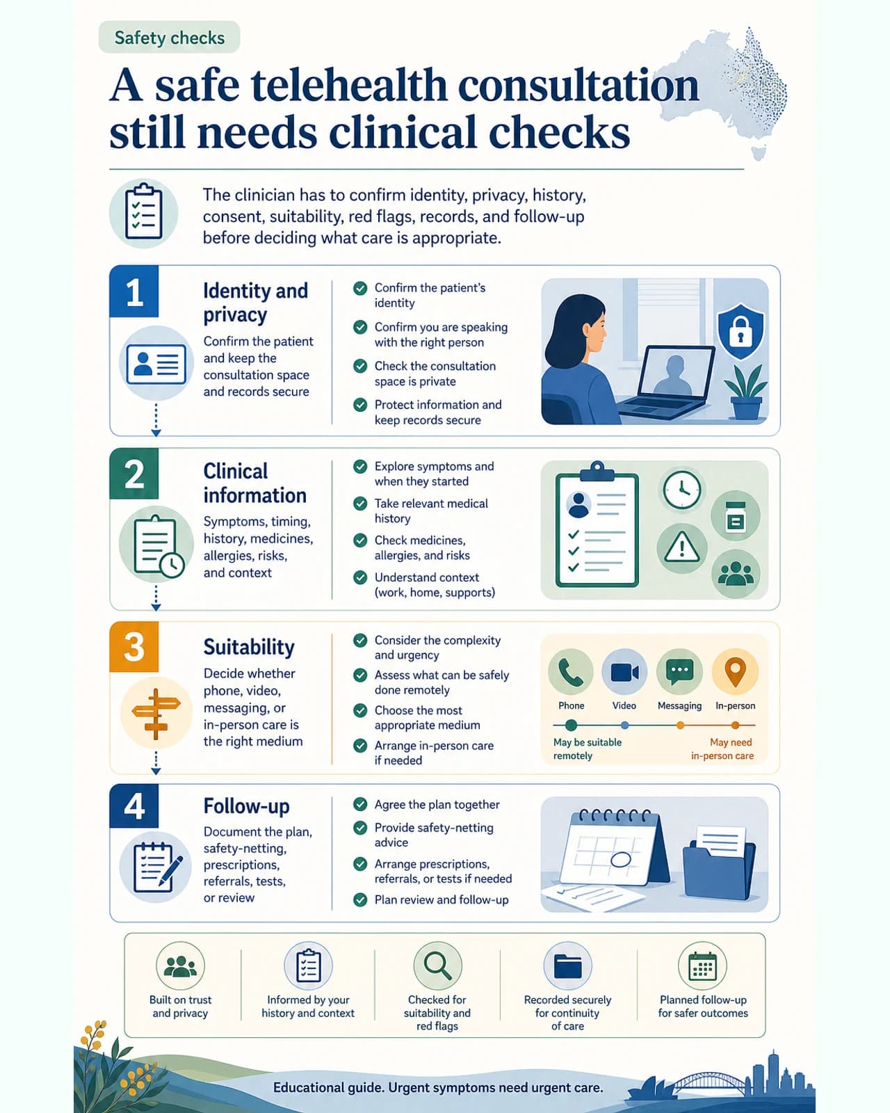 A safe telehealth consultation still needs clinical checks: The clinician has to confirm identity, privacy, history, consent, suitability, red flags, records, and follow-up before deciding what care is appropriate.
