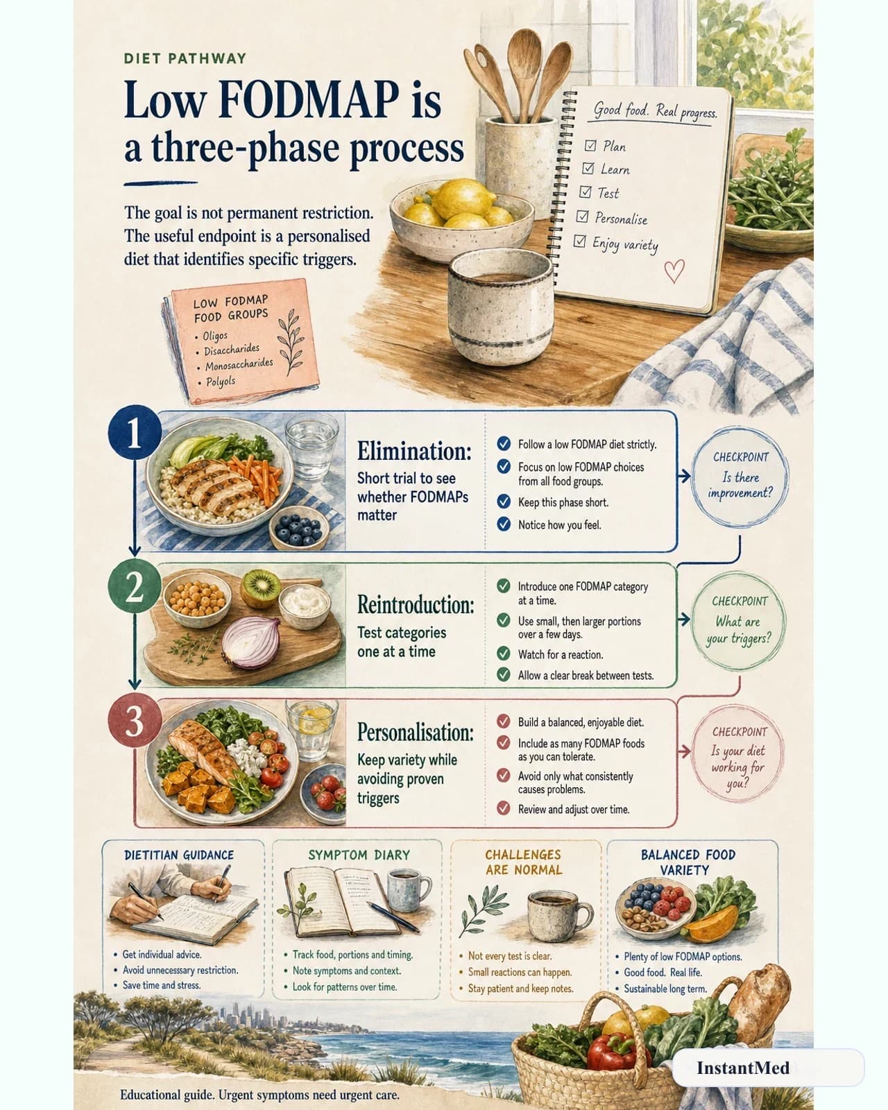 Low FODMAP is a three-phase process: The goal is not permanent restriction. The useful endpoint is a personalised diet that identifies specific triggers.