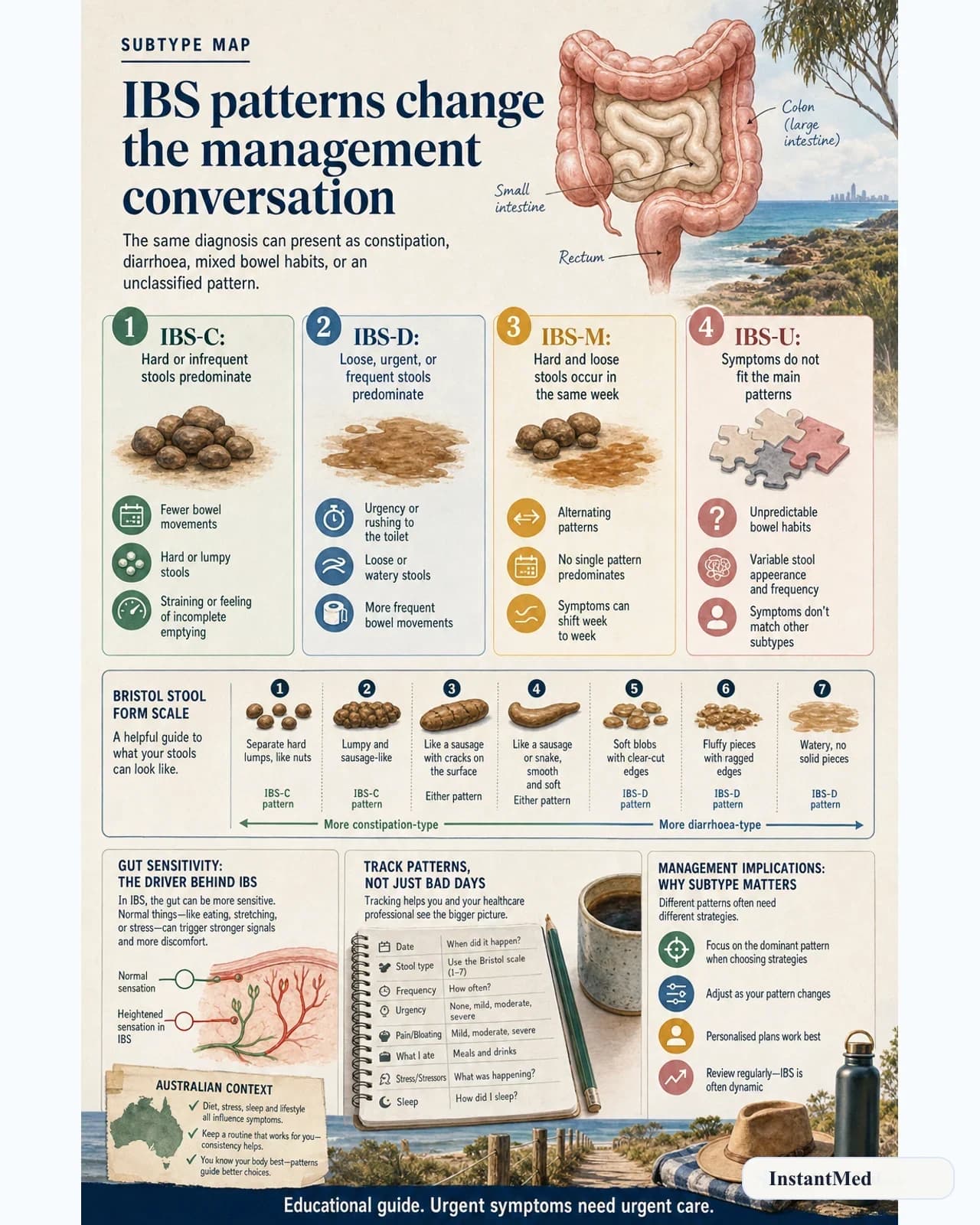 IBS patterns change the management conversation. The same diagnosis can present as constipation, diarrhoea, mixed bowel habits, or an unclassified pattern.