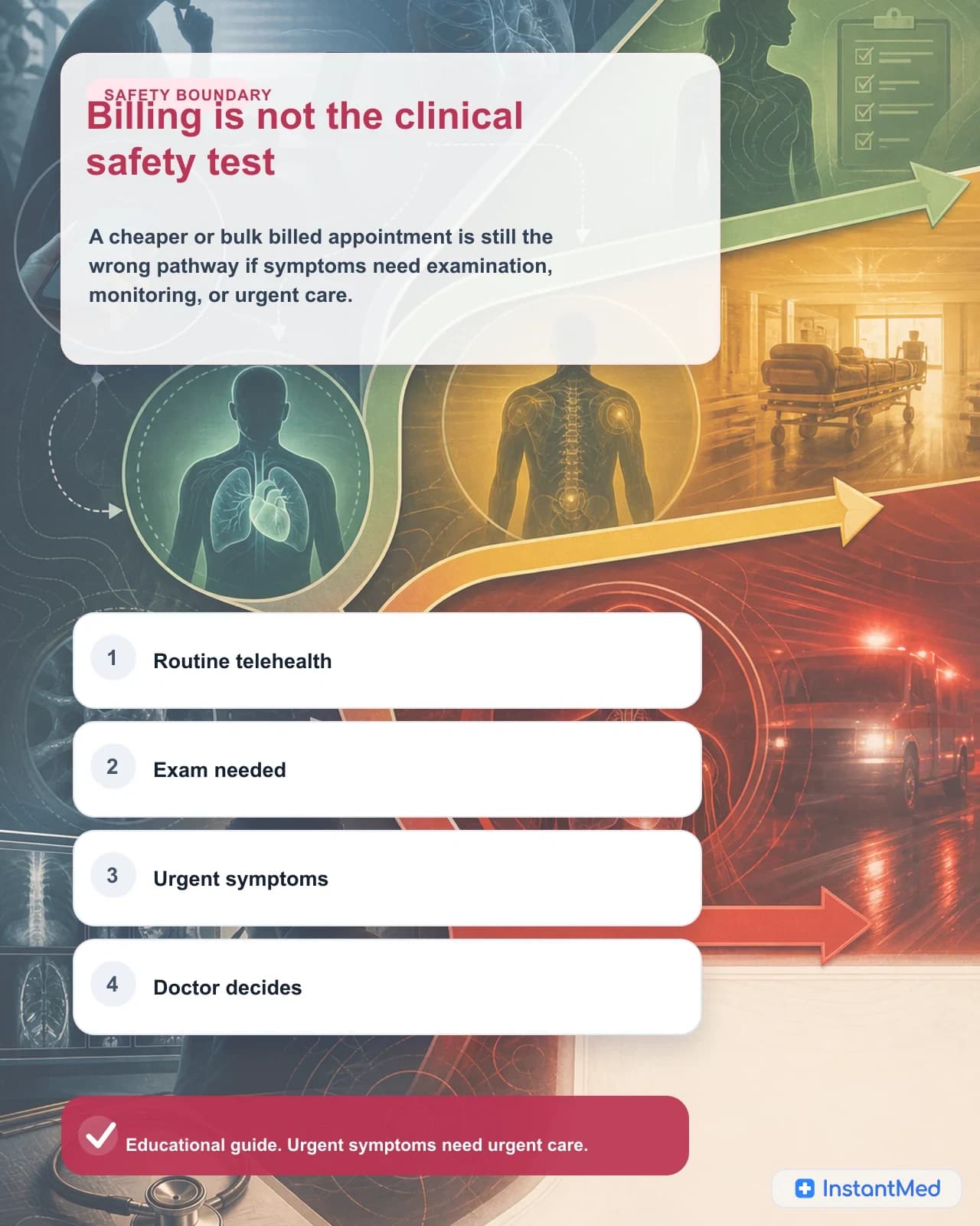 Billing is not the clinical safety test: A cheaper or bulk billed appointment is still the wrong pathway if symptoms need examination, monitoring, or urgent care.