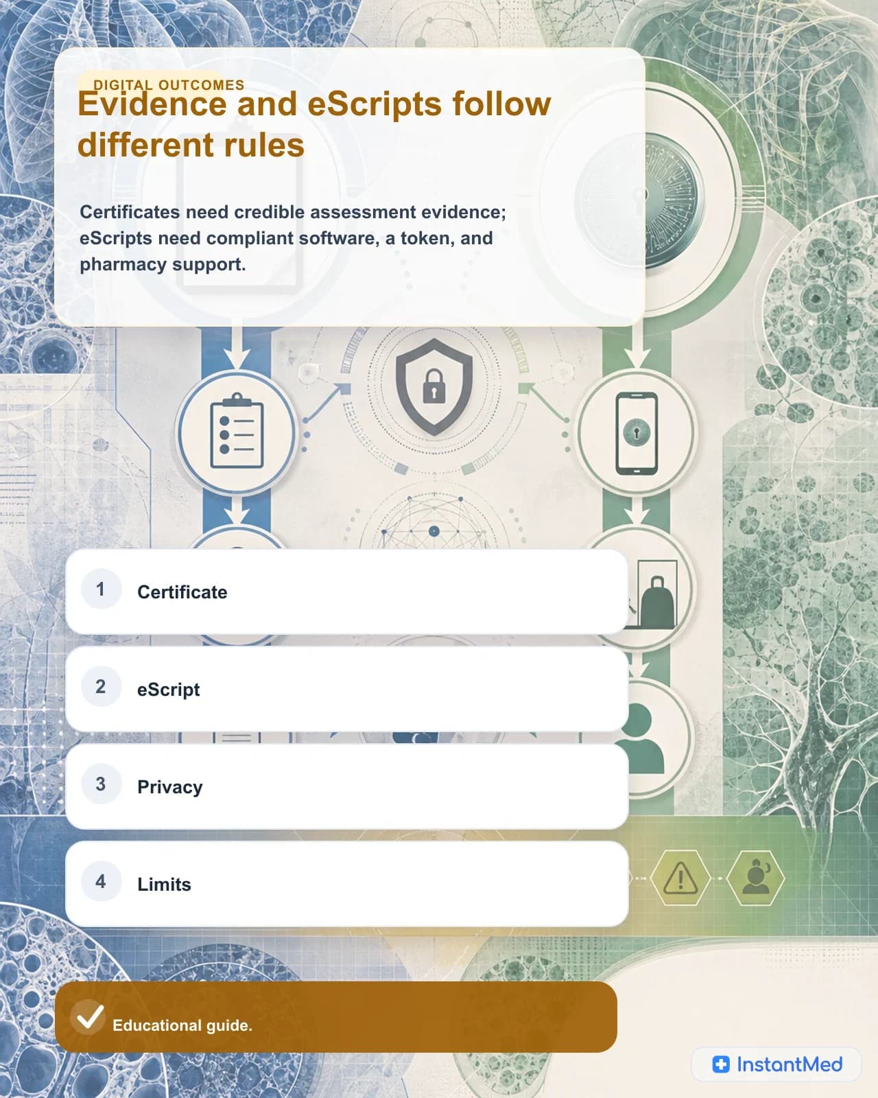 Evidence and eScripts follow different rules: Certificates need credible assessment evidence; eScripts need compliant software, a token, and pharmacy support.