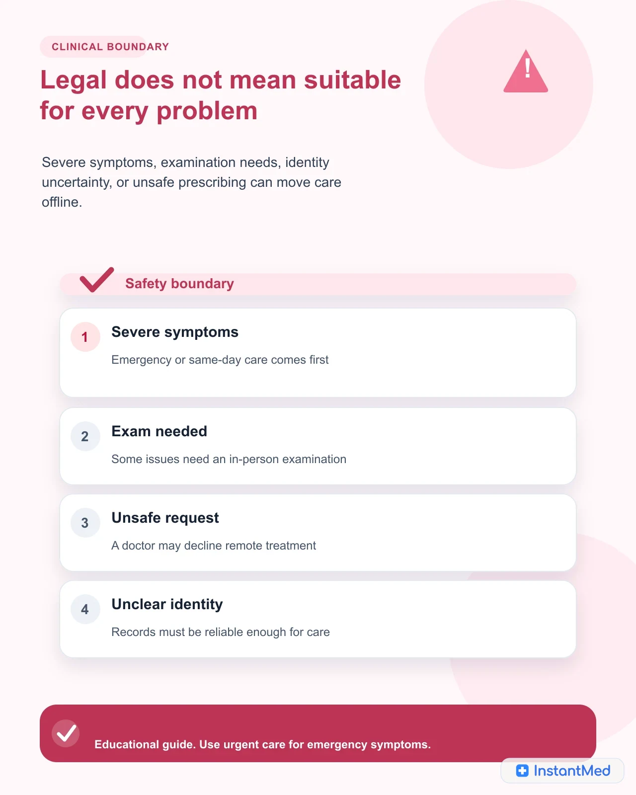 Legal does not mean suitable for every problem: Severe symptoms, examination needs, identity uncertainty, or unsafe prescribing can move care offline.