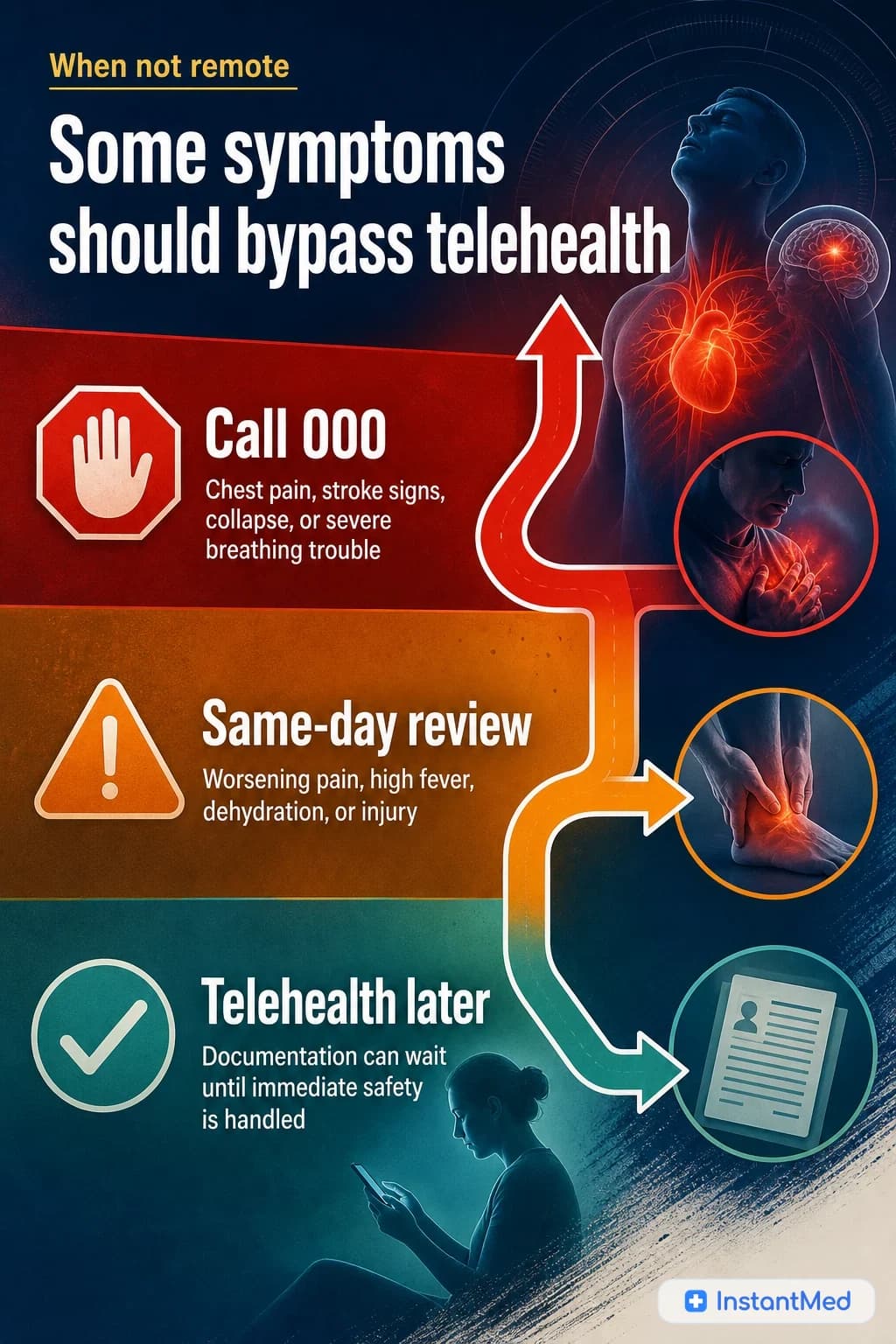 Some symptoms should bypass telehealth: Chest pain, severe breathing trouble, stroke signs, collapse, severe bleeding, or severe allergic reaction need urgent care.