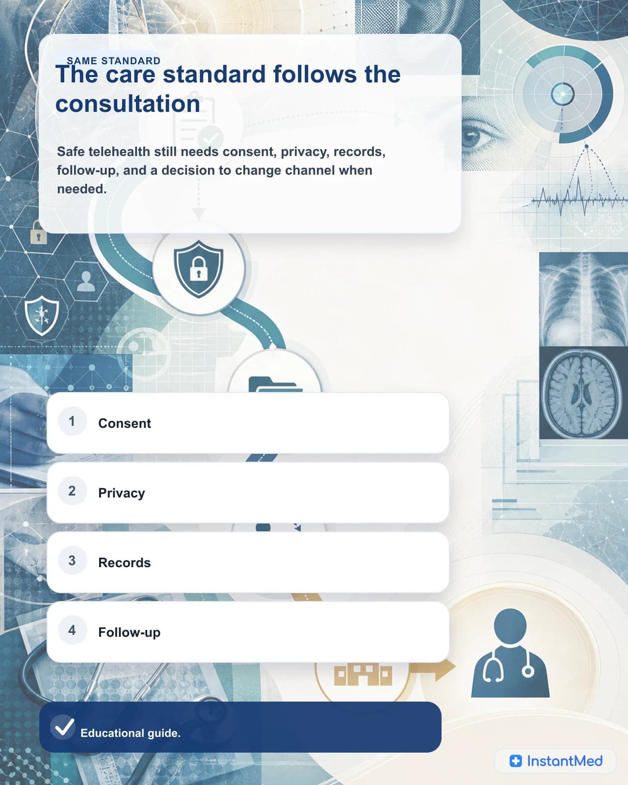 The care standard follows the consultation: Safe telehealth still needs consent, privacy, records, follow-up, and a decision to change channel when needed.
