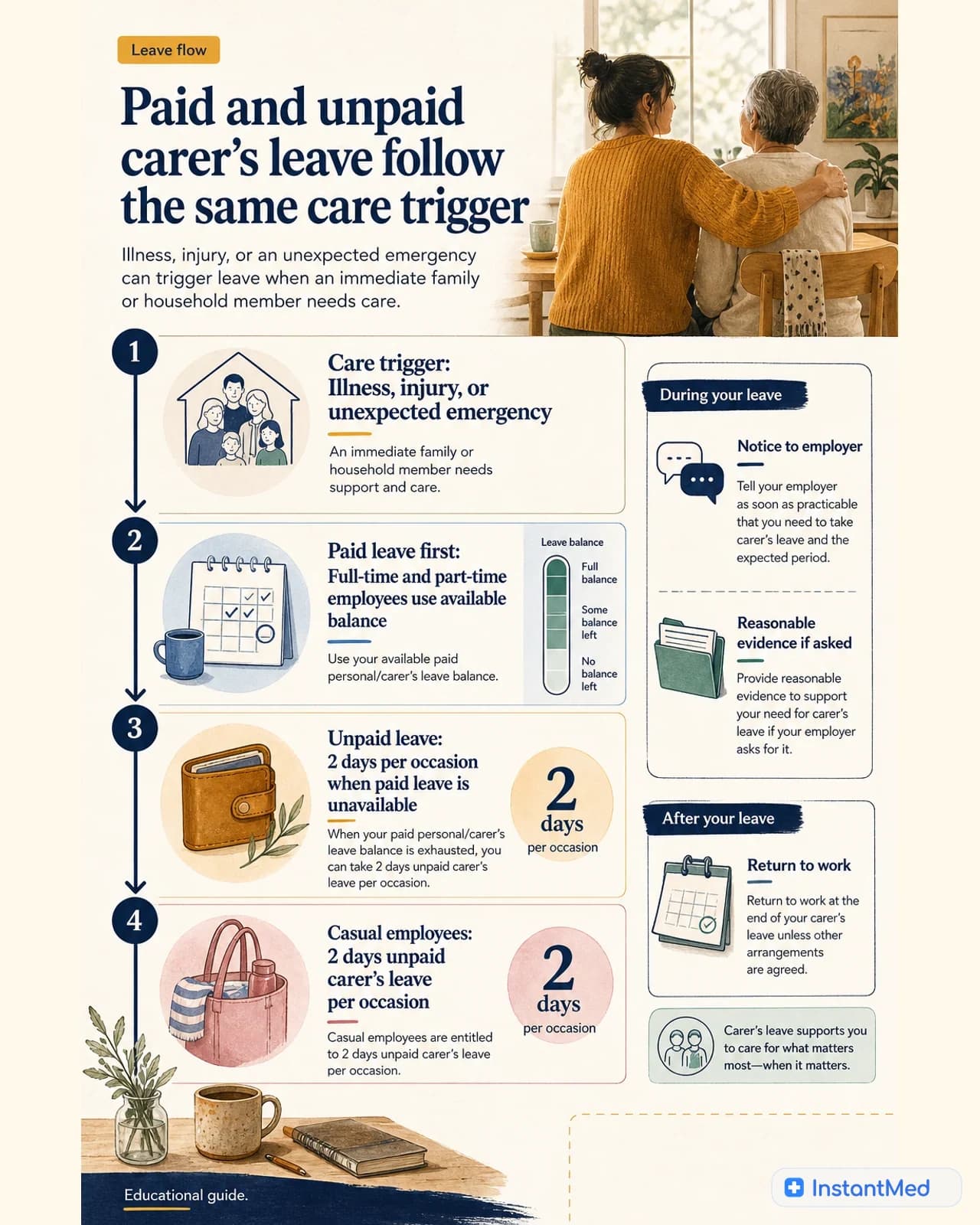 Paid and unpaid carer's leave follow the same care trigger: Illness, injury, or an unexpected emergency can trigger leave when an immediate family or household member needs care.