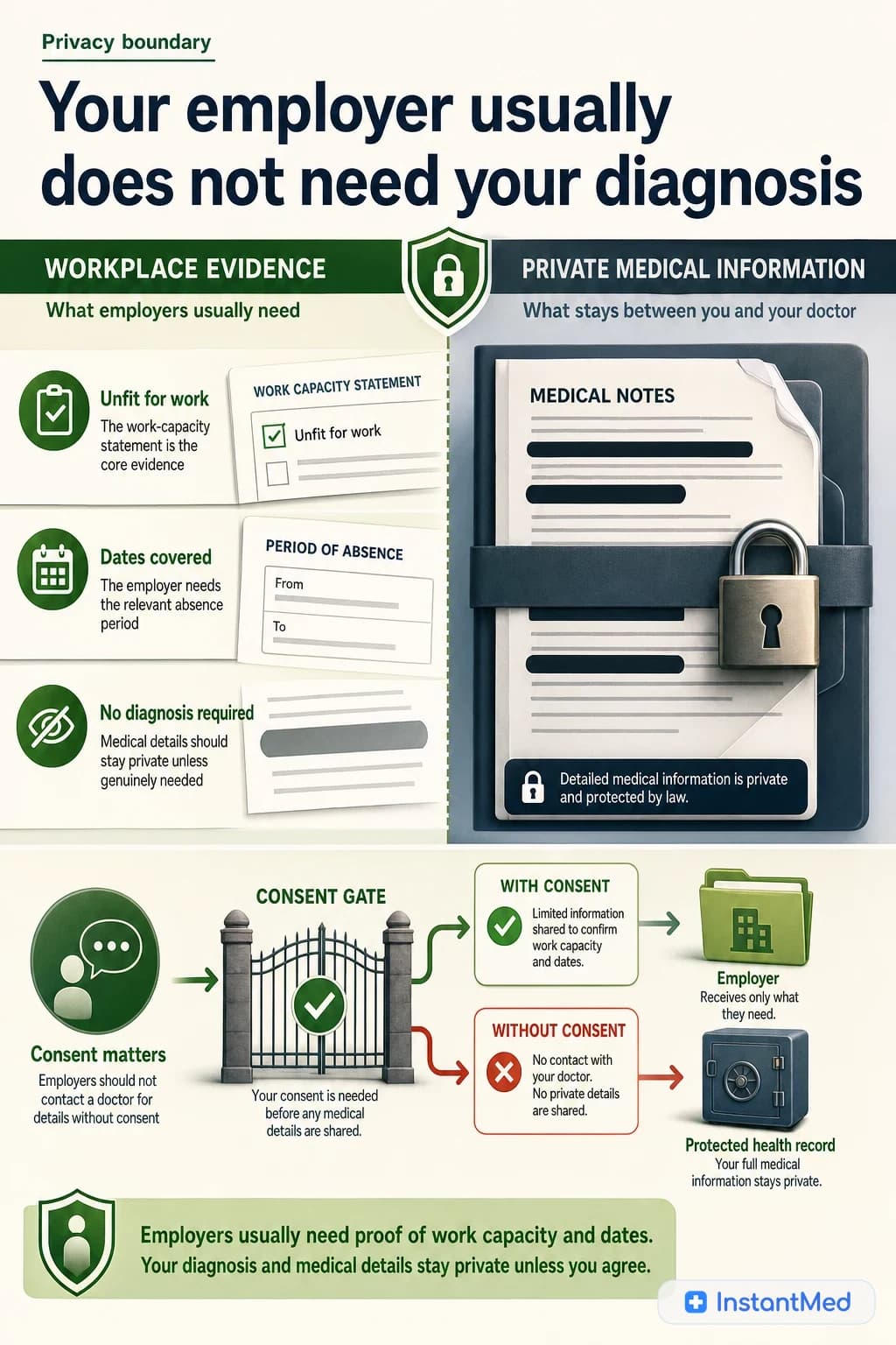 Your employer usually does not need your diagnosis: Useful evidence can confirm unfitness and dates while keeping private medical details out of the workplace file.