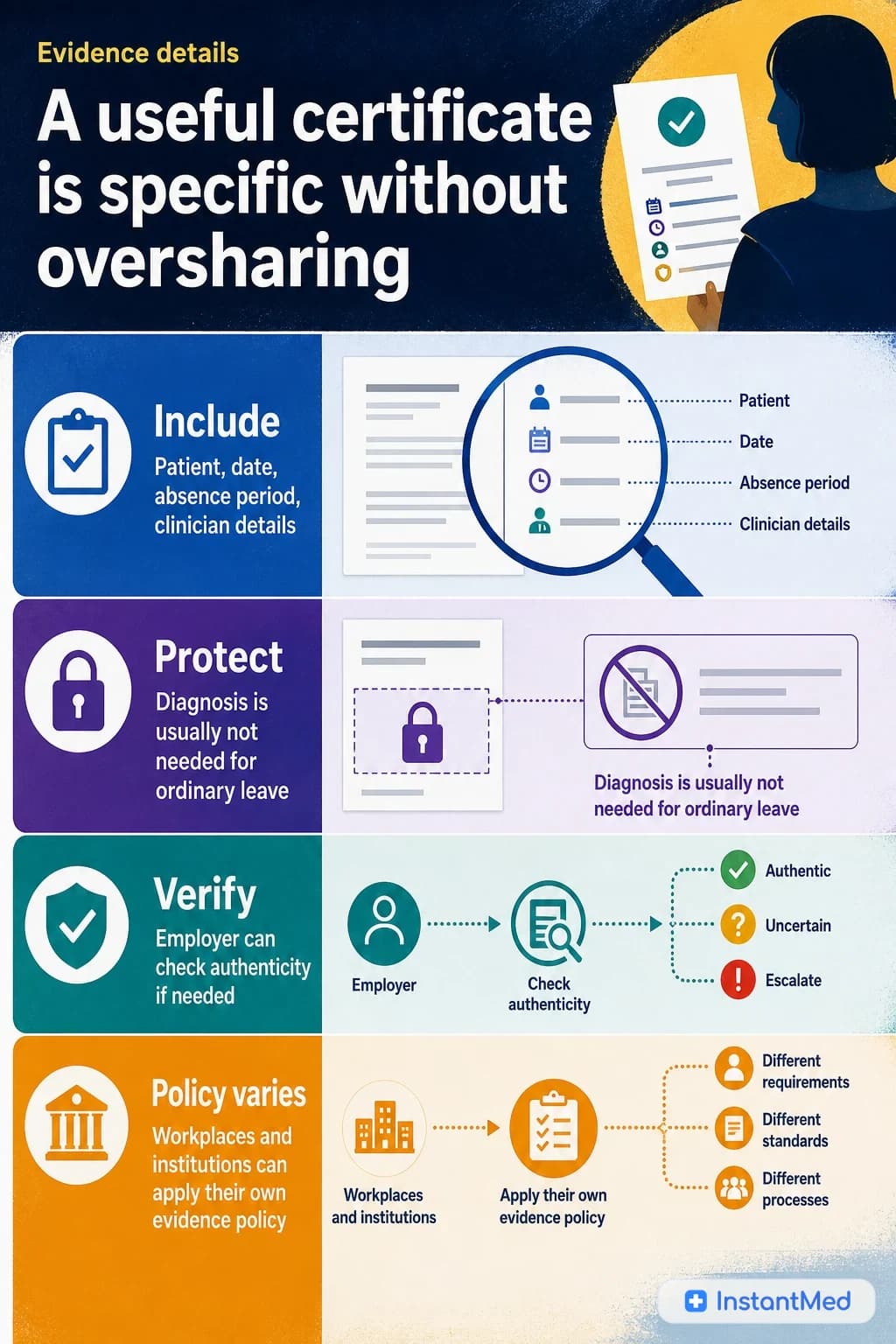 A useful certificate is specific without oversharing: Routine certificates usually need patient details, date, absence period, clinician details, and verification, not a private diagnosis.