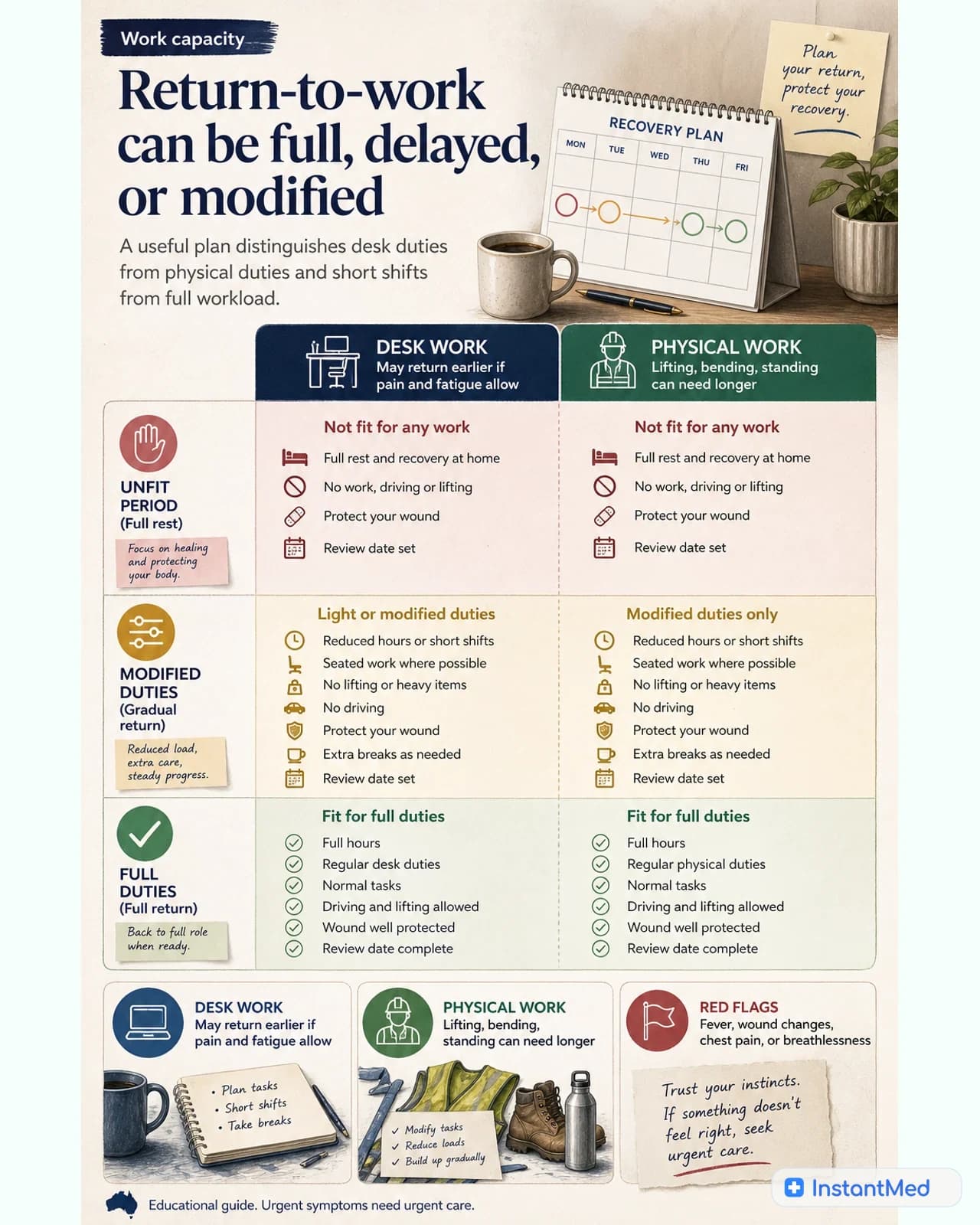 Return-to-work can be full, delayed, or modified: A useful plan distinguishes desk duties from physical duties and short shifts from full workload.