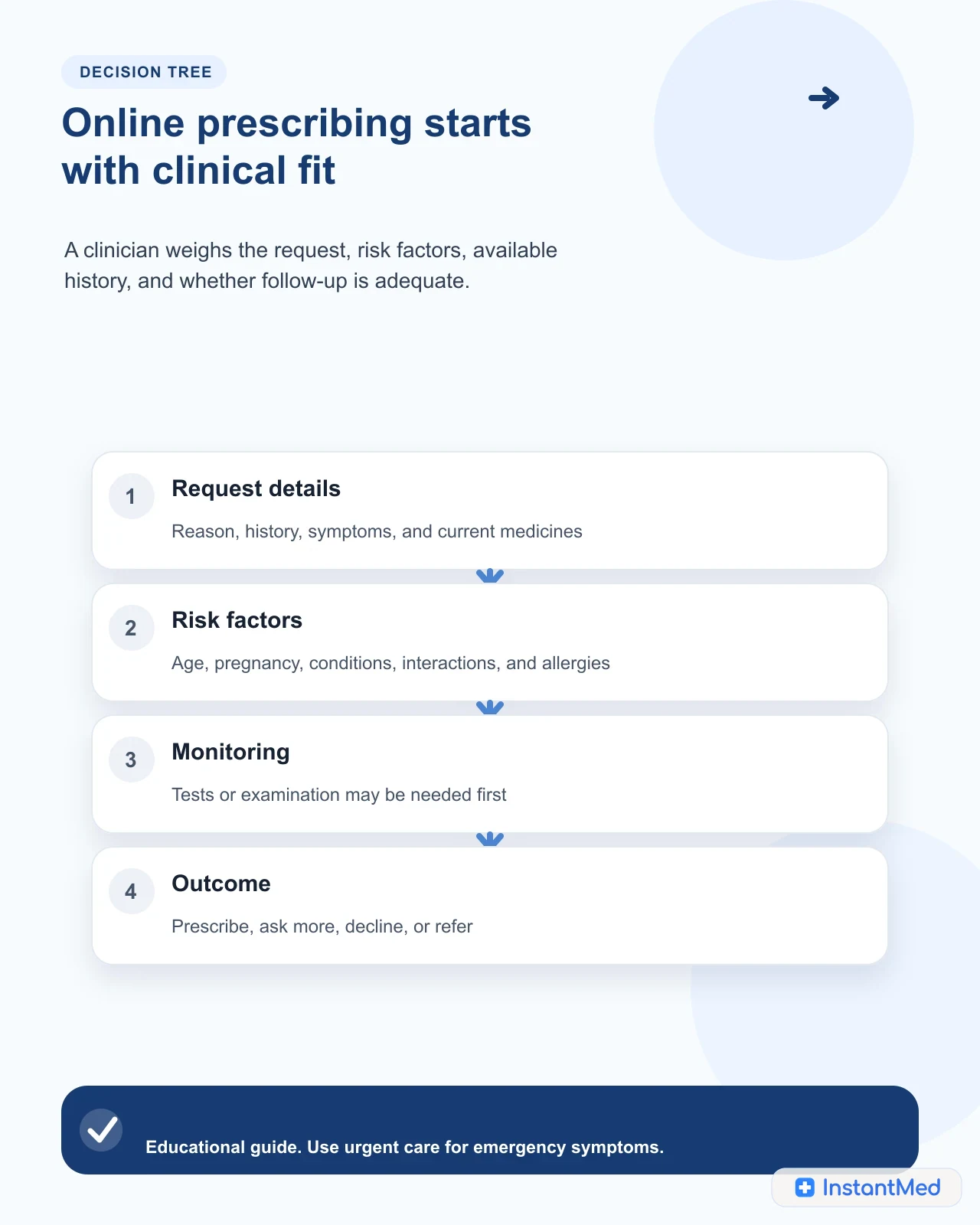 Online prescribing starts with clinical fit: A clinician weighs the request, risk factors, available history, and whether follow-up is adequate.