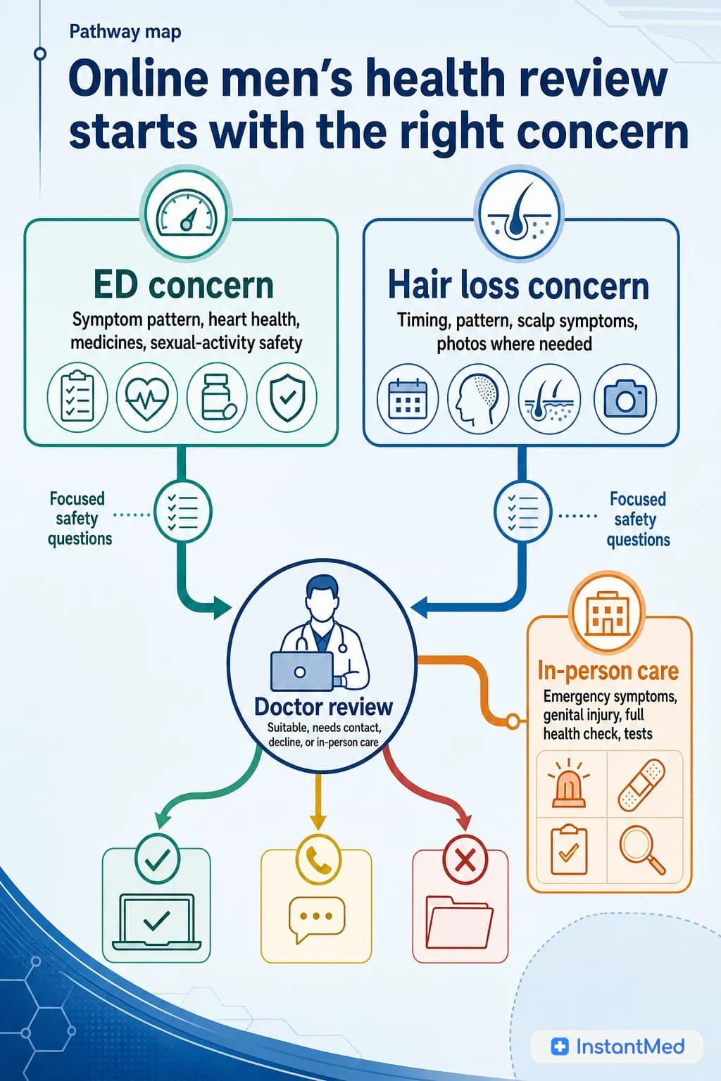 Online men's health review starts with the right concern: ED and hair loss need different safety questions, while urgent symptoms and broad health checks need another route.