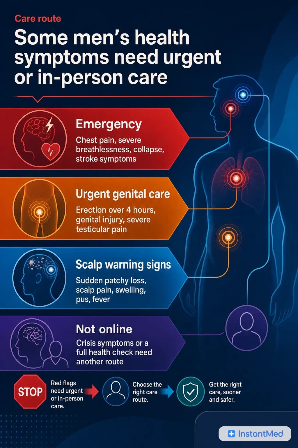 Some men's health symptoms need urgent or in-person care: Chest pain, severe breathlessness, prolonged erection, genital injury, sudden severe testicular pain, and scalp infection signs should not wait for routine online review.