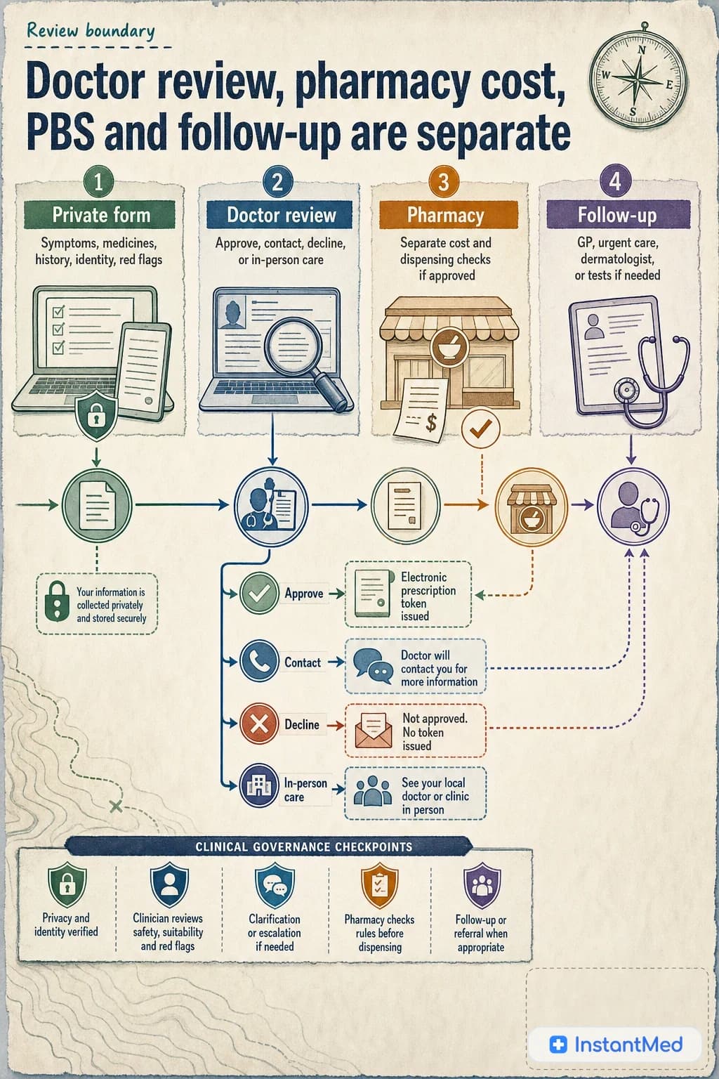Doctor review, pharmacy cost, PBS and follow-up are separate: The review fee covers assessment only. If a prescription is approved, pharmacy supply, PBS context, and broader GP follow-up remain separate steps.