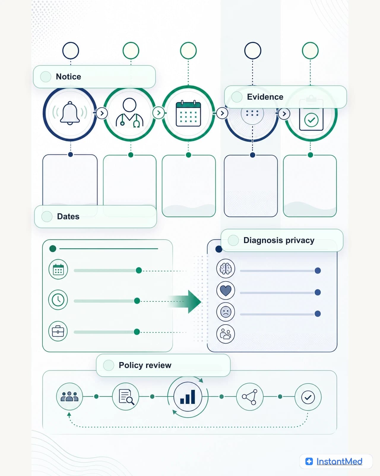 The certificate supports leave without naming the diagnosis: Notice, reasonable evidence, dates, privacy, and employer review are separate parts of the workplace pathway.
