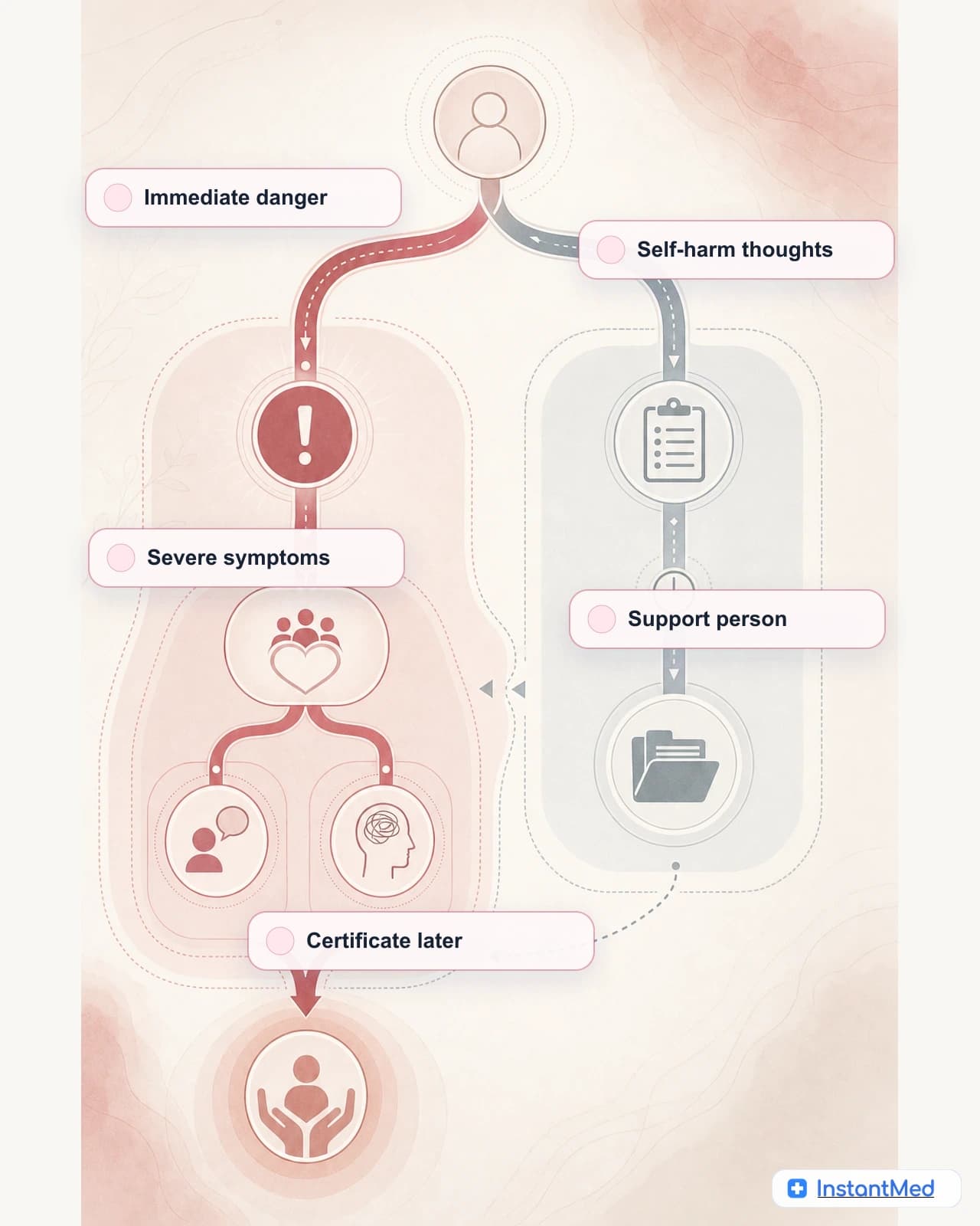 Safety comes before work paperwork: Immediate danger, self-harm thoughts, psychosis, severe agitation, or inability to stay safe should move the person to urgent support.