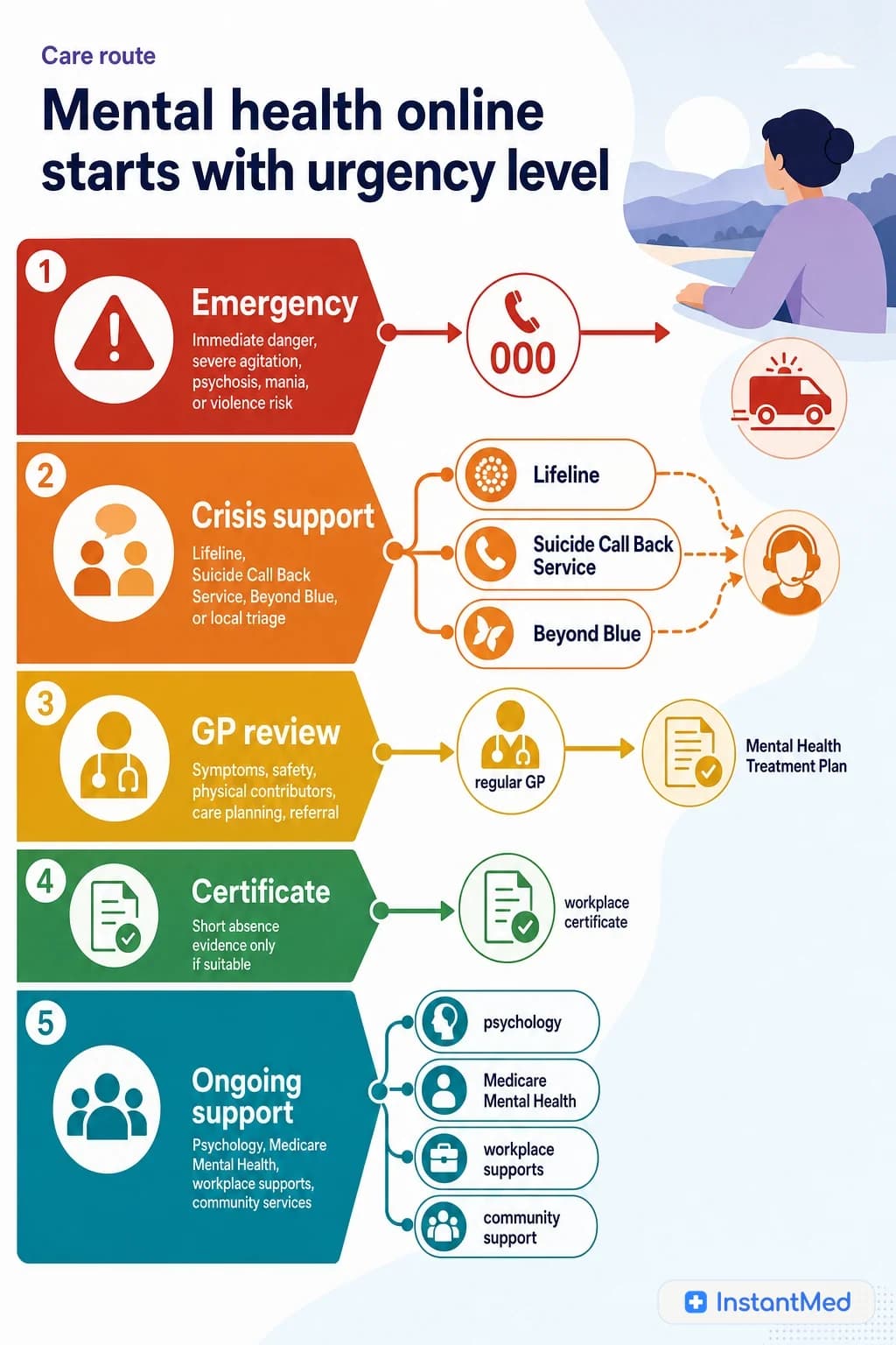 Mental health online starts with urgency level: Emergency, crisis support, GP review, short certificate evidence, and ongoing supports are different pathways.