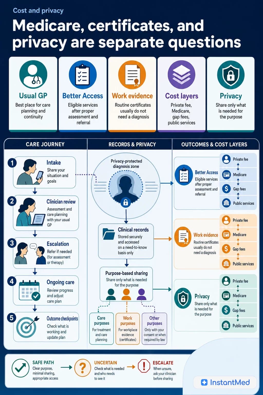 Medicare, certificates, and privacy are separate questions: A certificate fee, GP billing, Better Access, psychology gaps, public services, workplace evidence, and diagnosis privacy each need a separate check.
