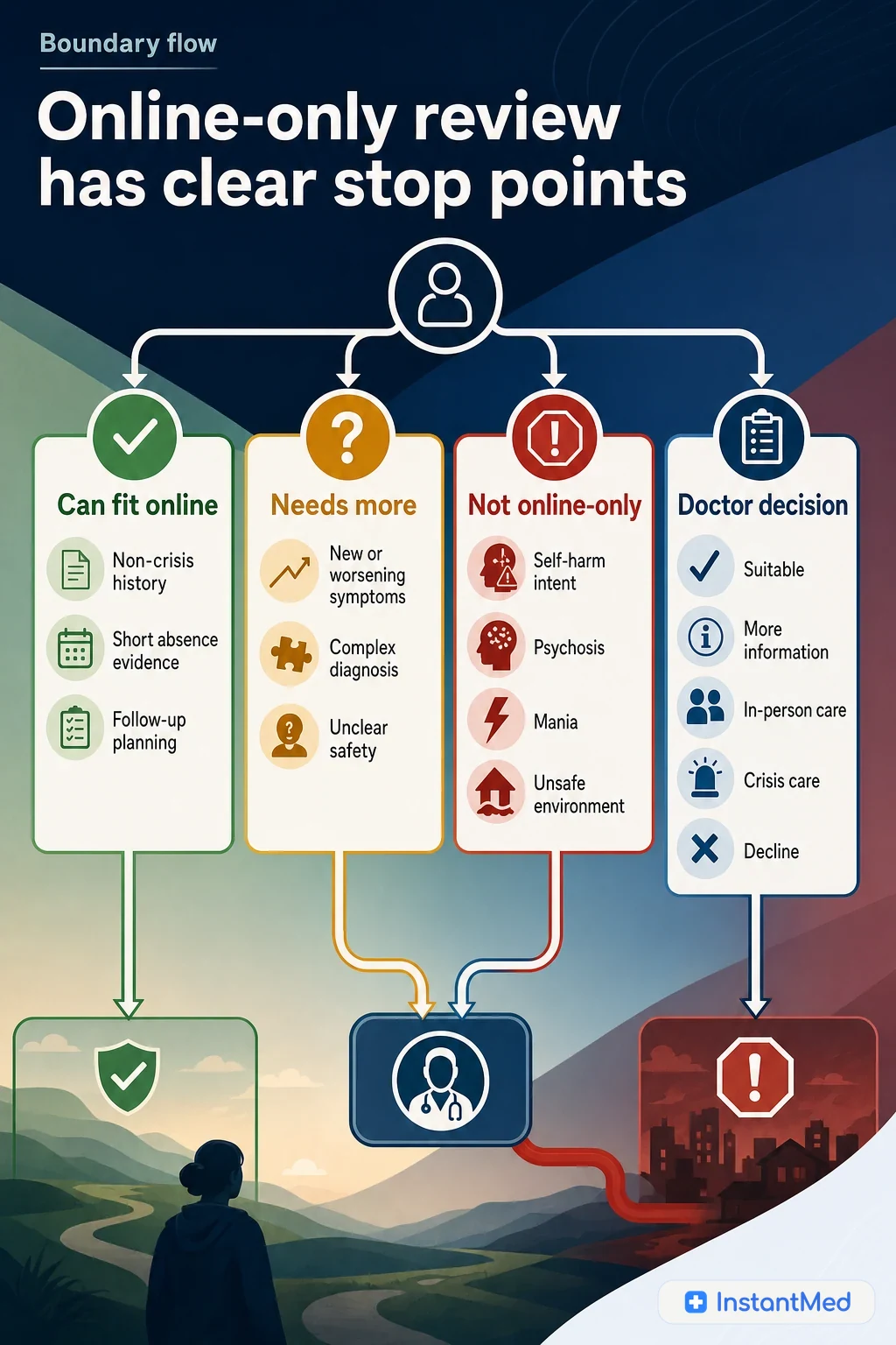 Online-only review has clear stop points: Non-crisis discussion can fit online, but self-harm risk, psychosis, mania, unsafe housing, and severe decline need urgent or in-person care.
