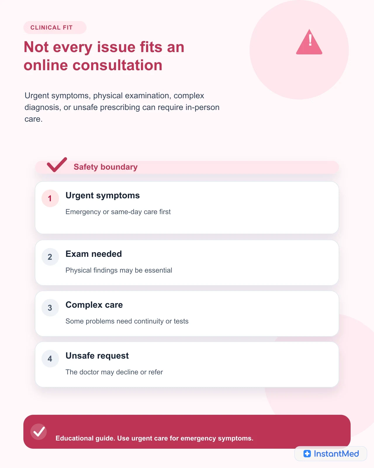 Not every issue fits an online consultation: Urgent symptoms, physical examination, complex diagnosis, or unsafe prescribing can require in-person care.
