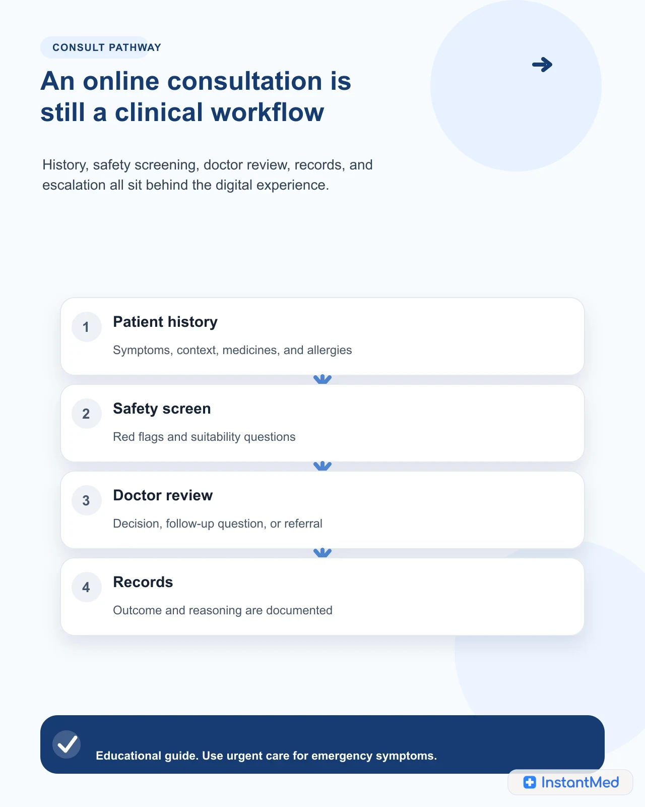 An online consultation is still a clinical workflow. History, safety screening, doctor review, records, and escalation all sit behind the digital experience.