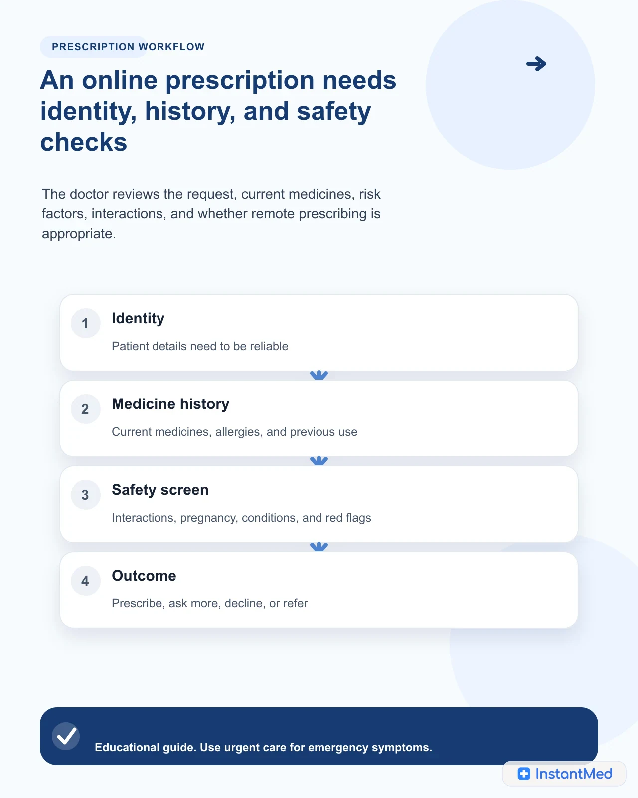 An online prescription needs identity, history, and safety checks. The doctor reviews the request, current medicines, risk factors, interactions, and whether remote prescribing is appropriate.